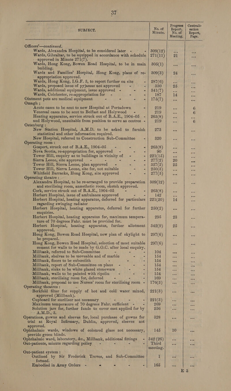  ie Progress | Centrali- pa v0. of Report sation SUBJECT Minute. | No. of | Report, Meeting. | Page.  Officers’—continued. Wards, Alexandra Hospital, to be considered later - - | 809(12) 3; UA Wards, Gibraltar, to be equipped in accordance with schedule 271(11) 21 ive approved in Minute 271(7). Wards, Hong Kong, Bowen Road Hospital, to be in main | 305(1) me Bie building. Wards and Families’ Hospital, Hong Kong, plans of re- | 309(3) 24 appropriation approved. Wards, Hong Kong, I.G.F. 3, to report further on site - | 287(6)  Wards, proposed issue of pyjamas not approved - - 330 25 a Wards, additional equipment, issue approved - - - | 341(7) 12 Wards, Colchester, re-appropriation for - - - 187 14 qed Ointment pots are medical equipment - - - ~ | 175(7) re: aaa Omagh ; Acute cases to be sent to new Hospital at Portadown - 219 6 Venereal cases to be sent to Belfast and Holywood = 219 6 Heating apparatus, service struck out of B.A.E., 1904-05 - | 263(8) bie and Holywood, unsuitable from position to serve as centres - 219 6 Ostenburg : New Station Hospital, A.M.D. to be asked to furnish 273 oe statistical and other information required. New Hospital, referred to Construction Sub-Committee - 320 Operating room : Gosport, struck out of B.A.E., 1904-05 - - - | 263(8) , Nova Scotia, re-appropriation for, approved - - - 90 ve Tower Hill, enquiry as to buildings in vicinity of - - | 221(15) Ps, 1s / Sierra Leone, site approved = - - > > - | 277(2) 20 aad Tower Hill, Sierra Leone, plan approved - - - | 327(2) 25 a Tower Hill, Sierra Leone, site for, not suitable = - | 250(3) a3 ; Whitfield Barracks, Hong Kong, site approved - - | 277(3) Py Operating theatre : Alexandra Hospital, to be re-arranged to provide preparation | 309(12) and sterilising room, anzsthetic room, sketch approved. Cork, service struck out of B.A.E., 1904-05 - - | 263(8) Herbert Hospital, issue of ambulance approved - - 142 ive Herbert Hospital, heating apparatus, deferred for particulars | 221(20) 14 regarding swinging radiator Herbert Hospital, heating apparatus, deferred for further | 250(2) enquiries. Herbert Hospital, heating apparatus for, maximum tempera- 295 23 ture of 70 degrees Fahr. must be provided for. Herbert Hospital, heating apparatus, further allotment | 342(9) 25 approved, Hong Kong, Bowen Road Hospital, new plan of skylight to | 297(6) be prepared. Hong Kong, Bowen Road Hospital, selection of most suitable | 297(6) cement for walls to be made by G.O.C. after local peek Millbank, referred to Sub-Committee - - 104 eee Millbank, shelves to be moveable and of marble - - 154 aaa Millbank, floors to be eubceolith - - - 154 aaa ask Millbank, report of Sub-Committee on plans - - - 154 soe ees ‘Millbank, sinks to be white glazed stoneware - - 154 te Si Millbank, walls to be painted with ripolin - - - 154 Millbank, sterilising room for, deferred > - - 169 Millbank, proposal to use Nurses’ room for sterilising room - | 176(3) Operating theatres : Berkfeld filter for supply of hot and cold water mixed, | 221(38) oes 3 approved (Millbank). Cupboard for steriliser not necessary - - - | 221(3) Maximum temperature of 70 degrees Fahr. sufficient - - 269 Solution jars for, further funds to cover cost applied for by 256 A.M.D., 3. Operations, gowns and sleeves for, local purchase of gowns for 328 “ee trial at Royal Infirmary, Dublin, approved, sleeves not approved. Ophthalmic wards, windows of coloured glass not necessary, 145 10 cee provide green blinds. Ophthalmic ward, laboratory, &amp;c., Millbank, additional fittings - | 342 (26) (3 on Out-patients, minute regarding policy = - - - - | Third vad wee meeting. Out-patient system : Outlined by Sir Frederick Treves, and Sub-Committee 1 us formed. Embodied in Army Orders - * > - - 165 ves wa