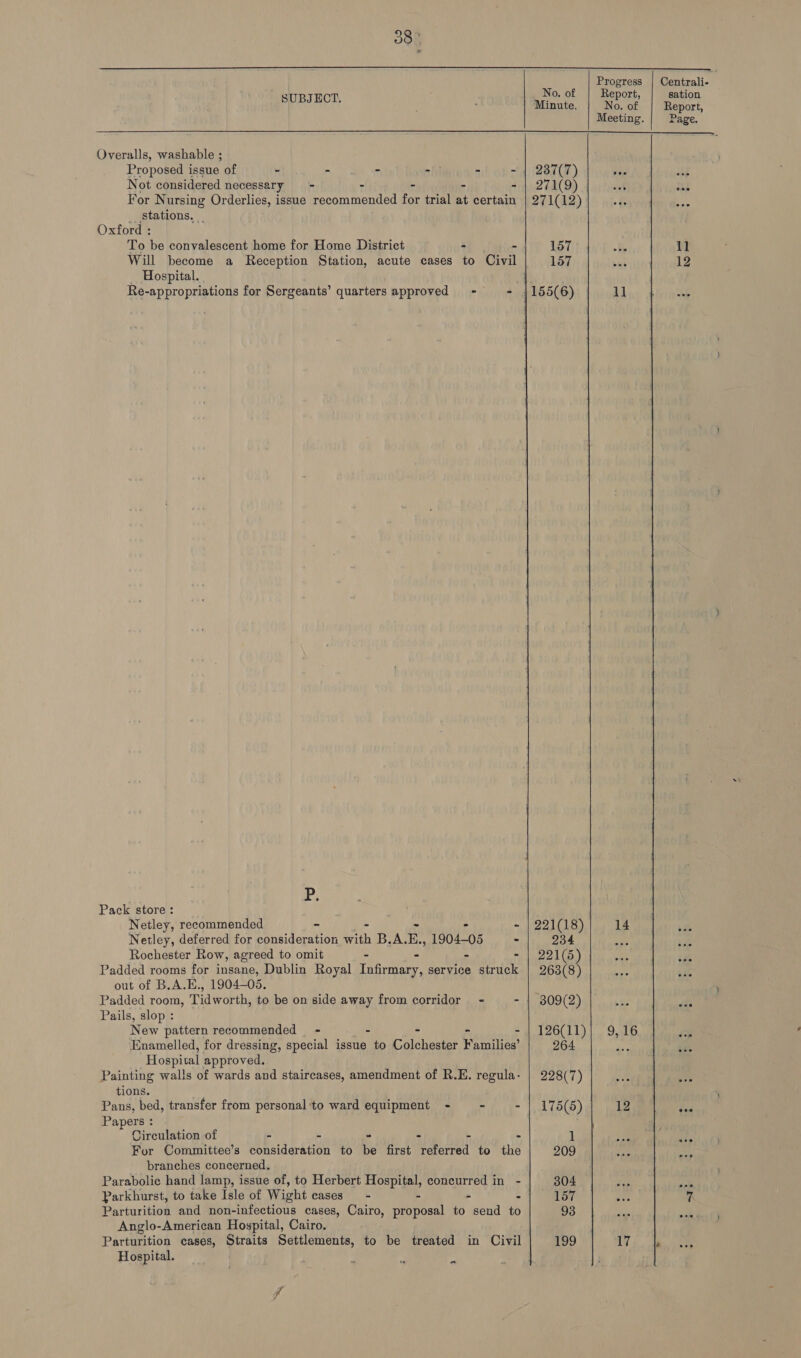  SUBJECT. No. of Minute. Centrali- sation Report, Page.  Overalls, washable ; Proposed issue of - - - ay = x Not considered necessary = - - _ 5  For Nursing Orderlies, issue recommended for trial at certain __ Stations. Oxford : To be convalescent home for Home District - - Will become a Reception Station, acute cases to Civil Hospital. Re-appropriations for Sergeants’ quarters approved = - P Pack store: ! Netley, recommended - ps Netley, deferred for consideration with B.A. te 1904-05 - Rochester Row, agreed to omit - - - - Padded rooms for insane, Dublin Royal Infirmary, service struck out of B,A.E., 1904-05. Padded room, Tidworth, to be on side away from corridor - - Pails, slop : New pattern recommended - - - - Enamelled, for dressing, special issue to Colchester eae Hospital approved. Painting walls of wards and staircases, amendment of R.E. regula- tions.  Pans, bed, transfer from personal ‘to ward equipment - - - Papers : Circulation of - - - : 3 K For Committee’s consideration to be first referred to the branches concerned. Parabolic hand lamp, issue of, to Herbert Hospital, concurred in - Parkhurst, to take Isle of Wight cases - - - : Parturition and non-infectious cases, Cairo, proposal to send to Anglo-American Hospital, Cairo. Parturition cases, Straits Settlements, to be treated in Civil Hospital. a  271(9) 271(12) 157 157 234 221(5) 263(8) 309(2) 126(11) 264 228(7) 175(5) 1 209 304 157 93 199  11 14 