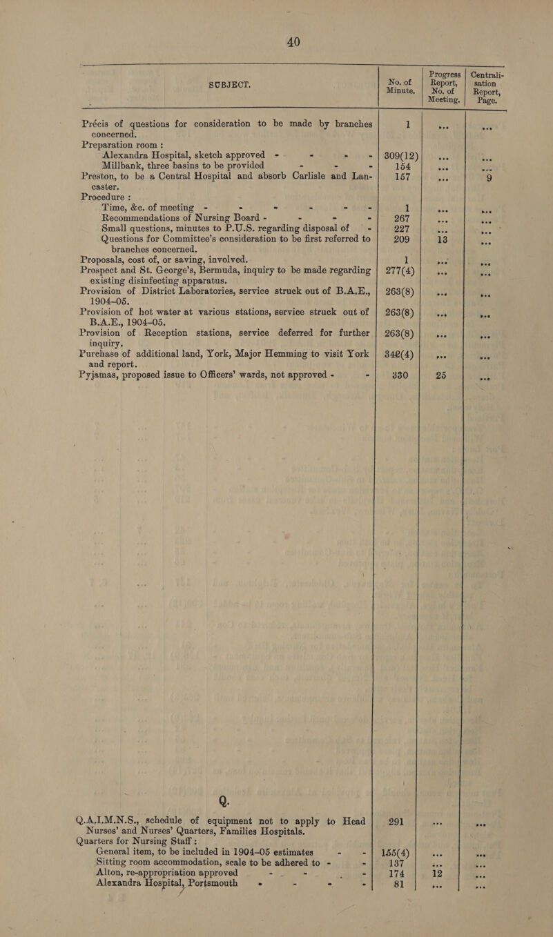 aCe popress Centrali- 0. 0 eport sation SUBJECT. Minute, | No.of | Report, Meeting. Page, TS ass 0 9 I ss. Précis of questions for consideration to be made by branches 1 bee ie concerned. Preparation room : Alexandra Hospital, sketch approved - - - - | 809(12) bea * Millbank, three basins to be provided - - 154 bee Ue Preston, to ne a Central Hospital and absorb Carlisle aa Lan- 157 ae 9 caster. Procedure : Time, &amp;c. of meeting - : - - » - 1 bbe ehh Recommendations of Nursing Board - = - - 267 J ne Small questions, minutes to P.U.S. regarding disposal of - 227 io, 88 Questions for Committee’s consideration to be first referred to 209 1 SAS branches concerned. Proposals, cost of, or saving, involved. 1 rs yh Prospect and St. George’s, Bermuda, inquiry to be made regarding | 277(4) Ue can existing disinfecting apparatus. Provision of District Laboratories, service struck out of B.A.E., | 263(8) bes 7 1904-05. Provision of hot water at various stations, service struck out of | 263(8) not P. B.A.E., 1904-05. Provision of Reception stations, service deferred for further | 263(8) bie ay inquiry. Purkines of additional land, York, Major Hemming to visit York | 342(4) ths bis and report. Pyjamas, proposed issue to Officers’ wards, not approved - - 330 25 tt Q. Q.A.ILM.N.S., schedule of equipment not to apply to Head 291 i. as Nurses’ and Nurses’ Quarters, Families Hospitals. Quarters for Nursing Staff : General item, to be included in 1904-05 estimates - - | 155(4) pte soe Sitting room accommodation, scale to be adhered to - ~ |; _ 187 eos Bes Alton, re-appropriation approved - - - 174 12 Bsa > 81 boo eee Alexandra er Portsmouth - - By