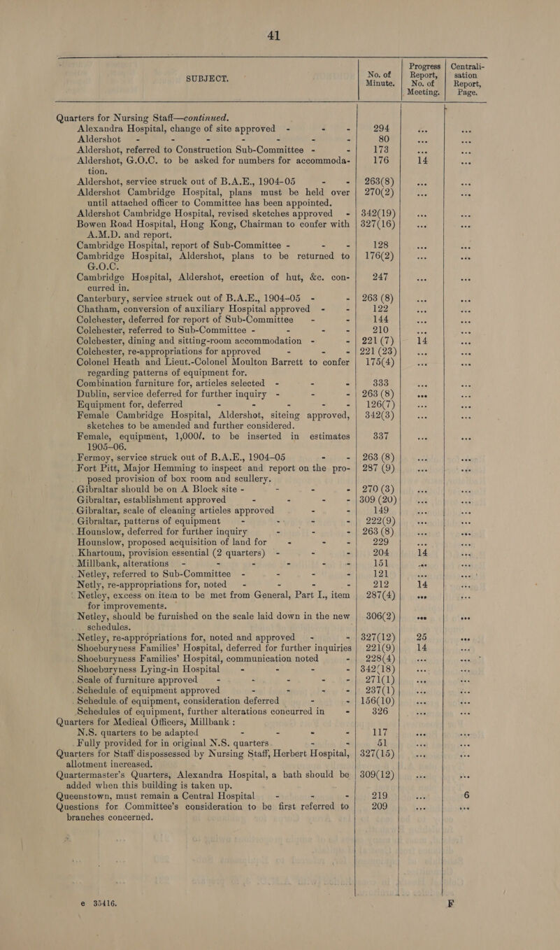  Progress | Centrali- No. of Report. sation SUBJECT. Minute. No. of Report, Meeting. Page.        Quarters for Nursing Staff—continued. Alexandra Hospital, change of site approved - - - 294 Aldershot - - - - - - - 80 é Aldershot, referred to Construction Sub-Committee - - 173 ae Aldershot, G.O.C. to be asked for numbers for accommoda- 176 14 tion. Aldershot, service struck out of B.A.E., 1904-05 - 263(8) Aldershot Cambridge Hospital, plans must be held over | 270(2) = until attached officer to Committee has been appointed. Aldershot Cambridge Hospital, revised sketches approved ~ | 342(19) - Bowen Road Hospital, Hong Kong, Chairman to confer with | 827(16) se A.M.D. and report. Cambridge Hospital, report of Sub-Committee - - - 128 Cambridge Hospital, Aldershot, plans to be returned to | 176(2) G.O.C. Cambridge Hospital, Aldershot, erection of hut, &amp;c. con- 247 curred in. Canterbury, service struck out of B.A.E., 1904-05 - - | 263 (8) Chatham, conversion of auxiliary Hospital approved - - 122 Colchester, deferred for report of Sub-Committee = - - 144 Colchester, referred to Sub-Committee - - - - 210 sph Colchester, dining and sitting-room accommodation - - | 221(7) 14 Colchester, re-appropriations for approved - - - | 221 (23) Colonel Heath and Lieut.-Colonel Moulton Barrett to confer | 175(4) regarding patterns of equipment for. Combination furniture for, articles selected - - . 333 ‘ Dublin, service deferred for further i CO - . - | 263 (8) see Equipment for, deferred - - - | 126(7) Be a. Female Cambridge Hospital, i aerenot siteing approved, | 342(3) sketches to be amended and further considered. Female, equipment, 1,000/. to be inserted in estimates 337 1905-06. Fermoy, service struck out of B.A.E., 1904-05 - - | 263 (8) Fort Pitt, Major Hemming to inspect: and report on the pro- | 287 (9) posed provision of box room and scullery. _ Gibraltar should be on A Block site - : . - | 270 (8) Gibraltar, establishment approved - - - - | 309 (20) : Gibraltar, scale of cleaning articles approved - - 149 Pe Gibraltar, patterns of equipment - ~ - “(8 22209) : Hounslow, deferred for further inquiry iaeoli- - | 263 (8) Pe Hounslow, proposed acquisition of land for - - - 229 vag ; Khartoum, provision essential (2 quarters) - - - 204 14 . Millbank, alterations - - - - - - 151 aa Netley, referred to Sub-Committee - - - - 121 ie Netly, re-appropriations for, noted = - - - - 212 l4 ‘ Netley, excess on. item to be met from General, Part I., item 287(4) de for improvements. Netley, should be furnished on the scale laid down in the new | 306(2) ceo gee schedules. Netley, re-appropriations for, noted and approved - - | 827(12) 25 aes Shoeburyness Families’ Hospital, deferred for further inquiries | 221(9) 14 oat Shoeburyness Families’ Hospital, communication noted - | 228(4) ALY Shoeburyness Lying-in Hospital - - - - | 342/718) Scale of furniture approved = - - - - - 271( 1) rr Schedule. of equipment approved - - - - | 237(1) ds 4. Schedule. of equipment, consideration deferred - - | 156(10) ‘ fe Schedules of equipment, further alterations concurred in - 326 y Quarters for Medical Officers, Millbank : N.S. quarters to be adapted - - - - 117 _Fully provided for in original N.S. quarters 51 Quarters for Staff dispossessed by Nursing Staff, Herbert rears 327(15) “é i allotment increased. Quartermaster’s Quarters, Alexandra Hospital, a bath should be | 309(12) a added when this building is taken up. Queenstown, must remain a Central Hospital - - - 219 6 Questions for Committee’s consideration to be first referred to 209 3 * branches concerned. e 35416. 