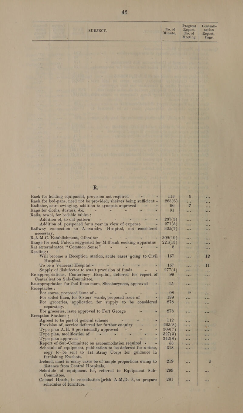  Progress | Centrali- SUBJECT. No. of Report, sation Minute. No. of Report, Meeting. Page.    eS eee  R. |     furnishing Ewshott. Ireland, must in many cases be of ample proportions owing to 219 ese 5 distance from Central Hospitals. Schedule of equipment for, referred to Equipment Sub- 299 | Colonel Heath, in consultation ywith A.M.D. 3, to prepare | 281 | te schedules of furniture. Rack for holding equipment, provision not required - - 113 § Rack for bed-pans, need not be provided, shelves being sufficient - | 263(6) sf Radiator, astro swinging, addition to synopsis approved - - 96 7 as Rags for cloths, dusters, &amp;c. - - - - - dl a. ae Rails, towel, for bedside tables : Addition of, to old pattern - - - : - | 237(3) i. ahs Addition of, postponed for a year in view of expense - | 271(5) ne Railway connection to Alexandra Hospital, not considered | 305(7) ont ak necessary. R.A.M.C. Establishment, Gibraltar - - - - | 809(19) aoa'.) Y aR Range for coal, Faleon suggested for Millbank cooking apparatus | 221(18) tes A Rat exterminator, ‘“‘ Common Sense” - - - - 8 saath a. Reading : Will become a Reception station, acute cases going to Civil 157 om. 12 Hospital. To be a Venereal Hospitai - - - - - 157 ose yo AU Supply of disinfector to await provision of funds . 277(4) sia os Re appropriations, Canterbury Hospital, deferred for report .: 99° Centralisation Sub-Committee. Re-appropriation for foul linen store, Shoeburyness, approved = = 15 ace “ta Receptacles : For stores, proposed issue of - - - - - 98 9 ok. For soiled linen, for Sisters’ wards, proposed issue of - 189 eat) 0G hE For groceries, application for supply to be considered 278 a separately. For groceries, issue approved to Fort George - - 278 ee oe Reception Stations ; Agreed to be part of general scheme - - - 112 ES Provision of, service deferred for further enquiry - - | 263(8) Ree Type plan AH. 8 provisionally Peps - - - | 3809(7) spa am Type plan, modification of . - - - | 327(3) a we Type plan approved - - ~ - - - | 342(8) ns is Report of Sub-Committee on accommodation required - - 53 | saan : Schedule of equipment, publication to be deferred for a time, 318 an copy to-be sent to Ist Army Corps for guidance in 1 Committee. | | | ff