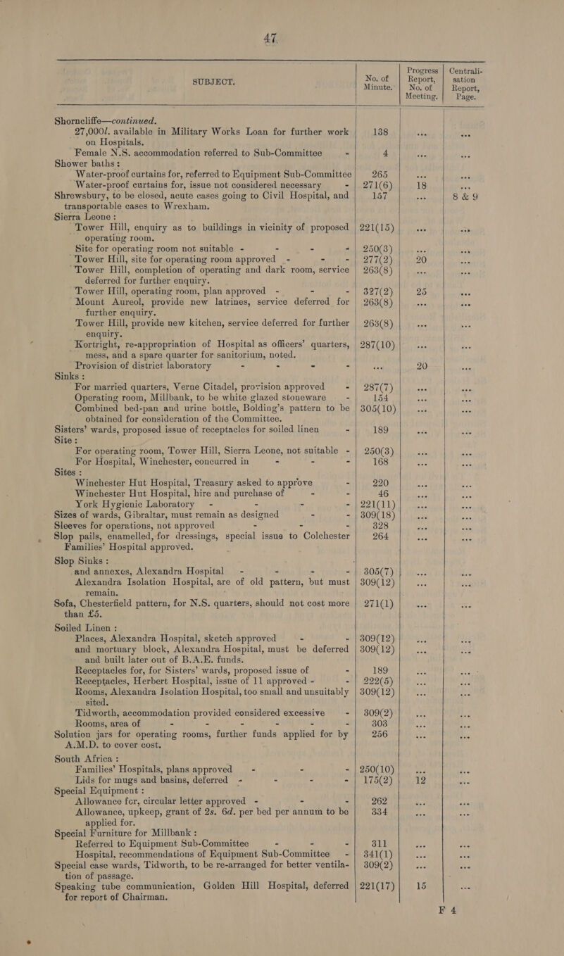        Rio acl Centrali- 0. O eport i jae Minute, | No.of’ | Report, Meeting. Page. Shorncliffe—continued. 27,0001. available in Military Works Loan for further work 138 ots on Hospitals. Female N.S. accommodation referred to Sub-Committee - £ Shower baths: Water-proof curtains for, referred to Equipment Sub-Committee} 265 ef Water-proof curtains for, issue not considered necessary - |. 271(6) 18 ou Shrewsbury, to be closed, acute cases going to Civil Hospital, and 157 : 8&amp;9 transportable cases to Wrexham. Sierra Leone : Tower Hill, enquiry as to buildings in vicinity of proposed | 221(15) me operating room. Site for operating room not suitable - - - + | 250(8) as: Tower Hill, site for operating room approved _ - - - | 277(2) 20 Tower Hill, completion of operating and dark room, service | 263(8) deferred for further enquiry. Tower Hill, operating room, plan approved - - - | 327(2) 25 Mount Aureol, provide new latrines, service deferred for | 263(8) E further enquiry. Tower Hill, provide new kitchen, service deferred for further | 263(8) enquiry. Kortright, re-appropriation of Hospital as officers’ quarters, | 287(10) _ mess, and a spare quarter for sanitorium, noted. Provision of district laboratory - - - - 20 Sinks : For married quarters, Verne Citadel, provision approved - | 287(7) 3 Operating room, Millbank, to be white-glazed stoneware - 154 Combined bed-pan and urine bottle, Bolding’s pattern to be | 305(10) obtained for consideration of the Committee. Sisters’ wards, proposed issue of receptacles for soiled linen . 189 +, Site : For operating room, Tower Hill, Sierra Leone, not suitable - | 250(3) - For Hospital, Winchester, concurred in - - - 168 Sites : Winchester Hut Hospital, Treasury asked to approve “ 220 Winchester Hut Hospital, hire and purchase of - - 46 York Hygienic Laboratory - - - - | 221(11) Sizes of wards, Gibraltar, must remain as designed - - | 309(18) Sleeves for operations, not approved - - - 328 ~ Slop pails, enamelled, for dressings, special issue to Colchester 264 Families’ Hospital approved. Slop Sinks : and annexes, Alexandra Hospital - - » - | 805(7) : Alexandra Isolation Hospital, are of old pattern, but must | 309(12) 3g remain. Sofa, Chesterfield pattern, for N.S. quarters, should not cost more | 271(1) <3 than £5. Soiled Linen : Places, Alexandra Hospital, sketch approved - - | 809(12) x and mortuary block, Alexandra Hospital, must be deferred | 309(12) =f and built later out of B.A.E. funds. Receptacles for, for Sisters’ wards, proposed issue of - 189 Receptacles, Herbert Hospital, isste of 11 approved - - | 222(5) Rooms, Alexandra Isolation Hospital, too small and unsuitably | 309(12) oP sited. Tidworth, accommodation provided considered excessive - | 809(2) ia Rooms, area of - - - - - - 303 F Solution jars for operating rooms, further funds applied for by 256 x A.M.D. to cover cost. South Africa : Families’ Hospitals, plans approved — - - - | 250(10) |g. us Lids for mugs and basins, deferred - - - - | 175(2) 12 J Special Equipment : Allowance fcr, circular letter approved - - - 262 a3 Allowance, upkeep, grant of 2s. 6d. per bed per annum to be 334 applied for. Special Furniture for Millbank : Referred to Equipment Sub-Committee - - - 311 : Hospital, recommendations of Equipment Sub-Committee - | 341(1) F Special case wards, Tidworth, to be re-arranged for better ventila- | 309(2) 4 tion of passage. Speaking tube communication, Golden Hill Hospital, deferred | 221(17) 15 - for report of Chairman. F 4