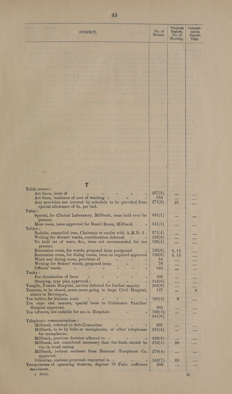 BS eR ee Te Progress | Centrali- SUBJECT, No, of Report, sation Minute. No. of Report, 4 Meeting. Page.          dt Table covers : Art linen, issue of — - - “ - a - | 237(3) a Art linen, incidence of cost of washing - - - 316 Any provision not covered by schedule to be provided from | 271(8) 23 i special allowance of 5s. per bed. Table : Special, for Clinical Laboratory, Millbank, issue held over for | 341(1) i present. Mess room, issue approved for Board Room, Millbank - | 341(1) Tables : Bedside, enamelled iron, Chairman to confer with A.M.D. 3 - | 271(4) i Writing for Sisters’ wards, consideration deferred - - | 126(9) ‘ To hold set of ware,-&amp;c., issue not recommended for tne | 126(5) present. Recreation room, for wards, proposed issue postponed - | 126(6) | 9,138 Recreation room, for dining rooms, issue as required approved | 126(6) 9, 13 Ward and dining room, provision of - - - 84 A Writing for Sisters’ wards, proposed issue ‘e - 78 ae 4 Officers’ wards - = | “ - “ = 344 ee > Tanks : ; For disinfection of linen - - - - - 303 Steeping, type plan approved - - - - | 342(6) Tanglin, Female Hospital, service deferred for further enquiry - | 263(8) «ae ant Taunton, to be closed, acute cases going to large Civil Hospital, 157 ope 5 others to Devonport. Tea boilers for kitchen, scale - . - - 126(4) 9: Tea cups and saucers, special issue to Colchester Families’ Hospital approved. 264 Hee Tea infusers, not suitable for use in Hospitals = - | 126(4), snd 341(8) Telephonic communications : _ Millbank, referred to Sub-Committee - . 201 a a Millbank, to be by bells or metaphones, or other oe en) 221(4) : a for metaphones. Millbank, previous decision adhered to - - - | 228(3) fe Millbank, not considered necessary that the leads should be | 270(+) 20: <d run in wood casing. Millbank, revised estimate from National Teiephone Co. | 270(4) |... Tr approved. ’ Gibraltar, stations proposals concurred in - &amp; - | 842(7) 25 ae Temperature of operating theatres, degrees 70 Fahr. sufficient 269 aa wea maximum. — e 35416, G