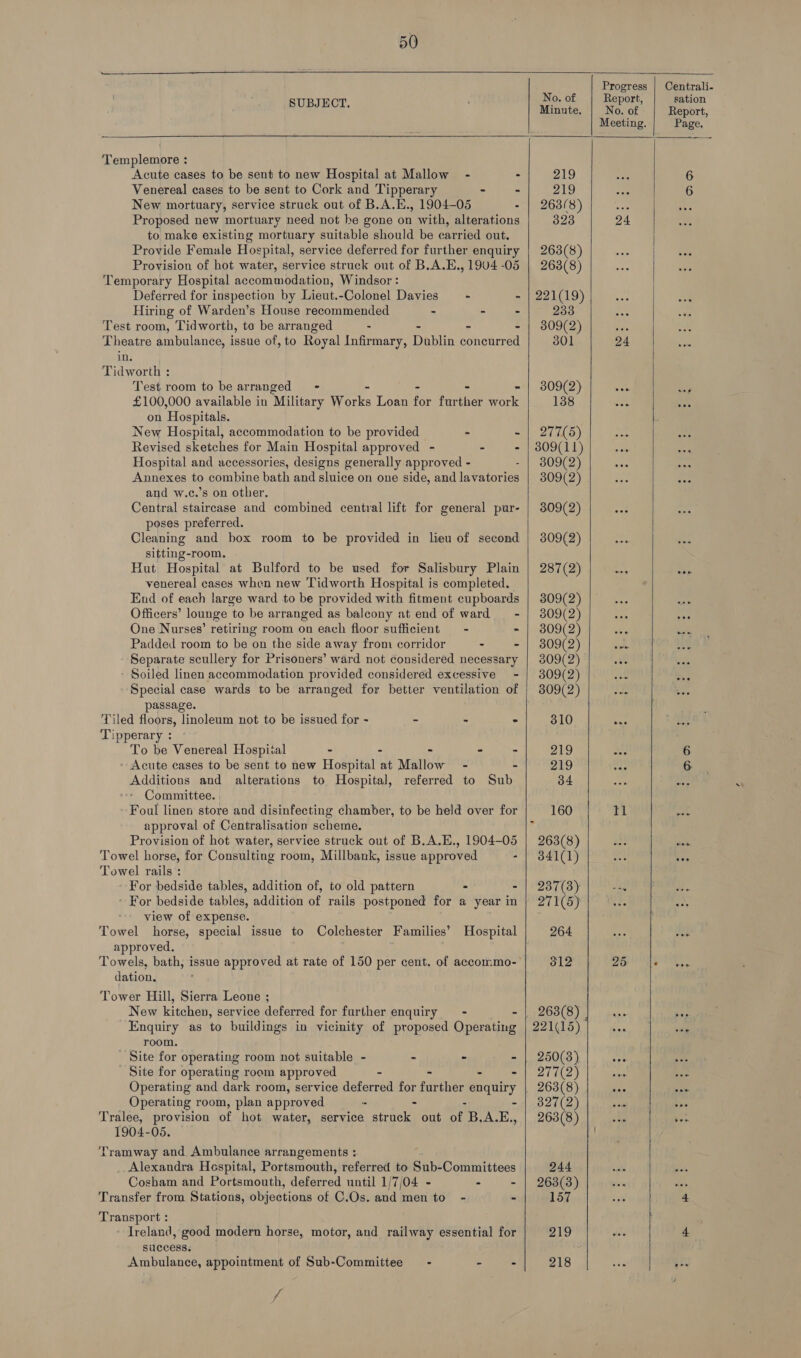  “ Progress | Centrali- : 0. of Report sation SUBJECT, Minute, No. of. Report, Meeting. Page,   Templemore : Acute cases to be sent to new Hospital at Mallow - - 219 os 6 Venereal cases to be sent to Cork and Tipperary - - 219 oom 6 New mortuary, service struck out of B.A.E., 1904-05 - | 2683/8) wae Proposed new mortuary need not be gone on with, alterations 323 24 to make existing mortuary suitable should be carried out. Provide Female Hospital, service deferred for further enquiry | 263(8) Provision of hot water, service struck out of B.A.E., 1904-05 | 263(8) Temporary Hospital accommodation, Windsor :  Deferred for inspection by Lieut.-Colonel Davies — - - | 221(19) Hiring of Warden’s House recommended - - - 233 Test room, Tidworth, to be arranged - - ~ - | 309(2) SAR : Theatre ambulance, issue of, to Royal Infirmary, Dublin concurred 301 24 “e in. Tidworth : Test room to be arranged = - 309(2) Eos iy £100,000 available in “Military york: Loan fe faciher ae 138 re : on Hospitals. New Hospital, accommodation to be provided - - | 277(5) es Revised sketches for Main Hospital approved - - - | 809(11) wes Hospital and accessories, designs generally approved - 309(2) as Annexes to combine bath and sluice on one side, and lavateeie: 309(2) and w.c.’s on other. Central staircase and combined central lift for general pur- | 309(2) poses preferred.     Cleaning and box room to be provided in lieu of second | 309(2) ace ae sitting-room. Hut Hospital at Bulford to be used for Salisbury Plain | 287(2) Ae a venereal cases when new Tidworth Hospital is completed. End of each large ward to be provided with fitment cupboards | 309(2) |... Lem Officers’ lounge to be arranged as balcony at end of ward ~- | 3809(2) % One Nurses’ retiring room on each floor sufficient = - - | 809(2) stb ‘ale Padded room to be on the side away from corridor - - | 809(2) a3 aA Separate scullery for Prisoners’ ward not considered necessary | 809(2) * Soiled linen accommodation provided considered excessive - | 3809(2) z38 i Special case wards to be arranged for better ventilation of | 809(2) a passage. Tiled floors, linoleum not to be issued for - - - - 310 ean Tipperary : To be Venereal Hospital - - - - - 219 ane 6 » Acute cases to be sent to new Hospital at Mallow - - 219 pt 6 Additions and alterations to Hospital, referred to Sub 34 aie 9 Committee. Foul linen store and disinfecting chamber, to be held over for 160! ha re approval of Centralisation scheme. e Provision of hot water, service struck out of B.A.E., 1904-05 | 263(8) rt os Towel horse, for Consulting room, Millbank, issue approved - | 341(1) 33 ane Towel rails : - For bedside tables, addition of, to old pattern : - | 287(3) ae Sine a For bedside tables, addition of rails postponed for a year in | 271(5) te :  view of expense. Towel horse, special issue to Colchester Families’ Hospital 264 fe oe approved. Towels, bath, issue approved at rate of 150 per cent. of accommo-- 312 Al Ca dation. Tower Hill, Sierra Leone ; New kitchen, service deferred for further enquiry = - - | 263(8) he 7 Enquiry as to buildings in vicinity of proposed Operating | 221(15) 2. room. Site for operating room not suitable - - - - | 250(8) a eA Site for operating room approved - - - - | 277(2) ye se Operating and dark room, service deferred for further enquiry | 263(8) ies « Operating room, plan approved - - - - | 327(2) stg Tralee, provision of hot water, service struck out of B.A.E., | 263(8) A vrs 1904-05.  Tramway and Ambulance arrangements : _. Alexandra Hespital, Portsmouth, referred to Sub-Committees 244  Cosham and Portsmouth, deferred until 1/7/04 - - - | 263(3) As Transfer from Stations, objections of C.Os. and men to - - 157 ap q Transport : Ireland, good modern horse, motor, and railway essential for 219 vee 4 success. Ambulance, appointment of Sub-Committee - - - 218 a ee f