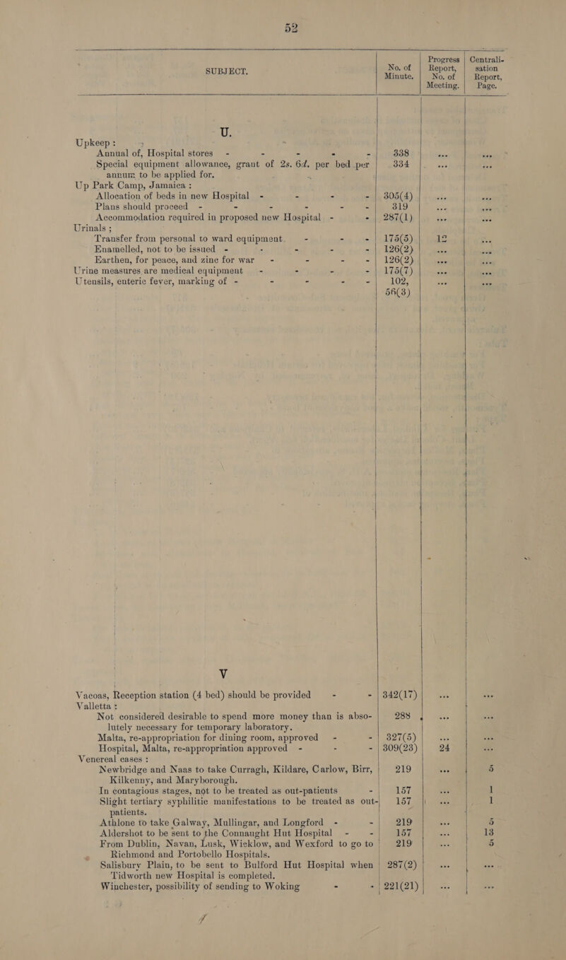     Richmond and Portobello Hospitals. No. of eee OL, Minute. U. Upkeep : Annual of, Hospital stores - - - ° - 338 Special equipment allowance, grant of 2s. 6d. per bed per 334 annur to be applied for. Up Park Camp, Jamaica : Allocation of beds in new Hospital - - - - | 305(4) Plans should proceed - - - - - - 319 Accommodation required in proposed new Hospital - - | 287(1) Urinals ; Transfer from personal to ward eaipmoent . - - | 178(5) Enamelled, not to be issued - - - - | 126(2) Earthen, for peace, and zine for war - - - - | 126(2) Urine measures are medical equipment - - - - | 1785(7) Utensils, enteric fever, marking of - - - - - 102, 56(3) V Vacoas, Reception station (4 bed) should be provided - - | 342(17) Valletta : Not considered desirable to spend more money than is abso- 288 lutely necessary for temporary laboratory. Malta, re-appropriation for dining room, approved - - | 327(5) Hospital, Malta, re-appropriation approved - - - | 309(23) Venereal cases : Newbridge and Naas to take Curragh, Kildare, Carlow, Birr, 219 Kilkenny, and Maryborough. | In contagious stages, not to be treated as out-patients ol LOY: Slight tertiary syphilitic manifestations to be treated as out-| 157 patients. Athlone to take Galway, Mullingar, and Longford - - 219 Aldershot to be sent to the Connaught Hut Hospital - - 157 From Dublin, Navan, Lusk, Wicklow, and Wexford to go to 219 Tidworth new Hospital is completed. Winchester, possibility of sending to Woking - . f  221(21)   °  Report, No. of Meeting. 24     Centrali- sation Report, Page.