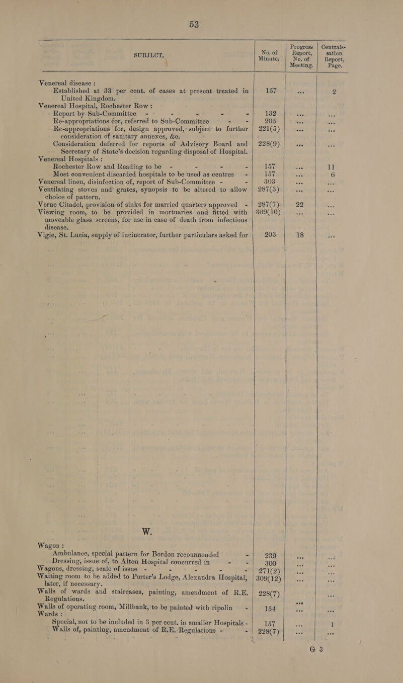  Centrals-         No. of Report, i SUBILOT, Minute, | No.of’ | Report, Meeting. Page. Venereal disease : Established at 33 per cent. of cases at present treated in 157 2 United Kingdom. Venereal Hospital, Rochester Row : Report by. Sub-Committee - - - - - - 132 Re-appropriations for, referred to Sub-Committee - - 205 Re-appropriations for, design approved,” aed to further | 221(5) ea 7 consideration of sanitary annexes, &amp;c. Consideration deferred for reports of Advisory Board and | 228(9) sie Secretary of State’s decision regarding disposal of Hospital. Venereal Hospitals : Rochester Row and Reading to be - - - - 157 “ 11 Most convenient discarded hospitals to be used as centres = - 157 6 Venereal linen, disinfection of, report of Sub-Committee - - 303 Ventilating stoves and’ grates, synopsis to be altered to allow | 287(3) choice of pattern. Verne Citadel, provision of sinks for married quarters approved - | 287(7) 22 Viewing room, to be provided in mortuaries and fitted with | 309(10) moveable glass screens, for use in case of death from infectious _ disease. Vigie, St. Lucia, supply of incinerator, further particalars asked for 208 18 W. Wagon : Ambulance, special pattern for Bordon recommiended | - 239 den Dressing, issue of; to Alton Hospital canine in “ :: 300 : Wagons, dressing , scale of issue - 271(2) i ) Waiting room ss i added to Porter’s Tedoe, Abendats Héshitall 309(12) ’ later, if necessary. Walls cof wards and staircases, painting, amendment of R.E. 228(7) Regulations. ips i of operating room, Millbank, to be painted with ripolin = 154 ef ards : Special, not to be included in 3 per cent. in smaller Hospitals - 157 He 1 Walls of, painting, “day ies of RE. eee < - | 228(7) 2 ; 