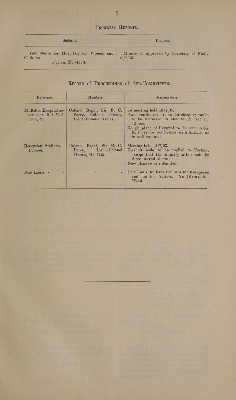 3   Progress.  Children, Reference. Millbank Hospital ac- cessories. R.A.M.C. block, &amp;c. Reception Stations— Portsea. Port Louis - i     Members.  Business done.  Colonel Bagot, Sir E. C., Perry, Colonel Heath, Lieut.-Colonel Davies. Colonel Bagot, Sir H. C. Perry, Lieut.-Colonel Davies, Mr. Bull.     Ist meeting held 13/7/03. Plans considered—room for steeping tanks to be increased in size to 12 feet by 12 feet. Rough plans of Hospital to be sent to Sir K. Perry for conference with A.M.D. as to staff required. Meeting held 13/7/03. Ewshott scale to be applied to Portsea, except that the ordinary beds should be three instead of two. New plans to be submitted. Port Louis to have six beds for Europeans and ten for Natives. No Observation Ward.