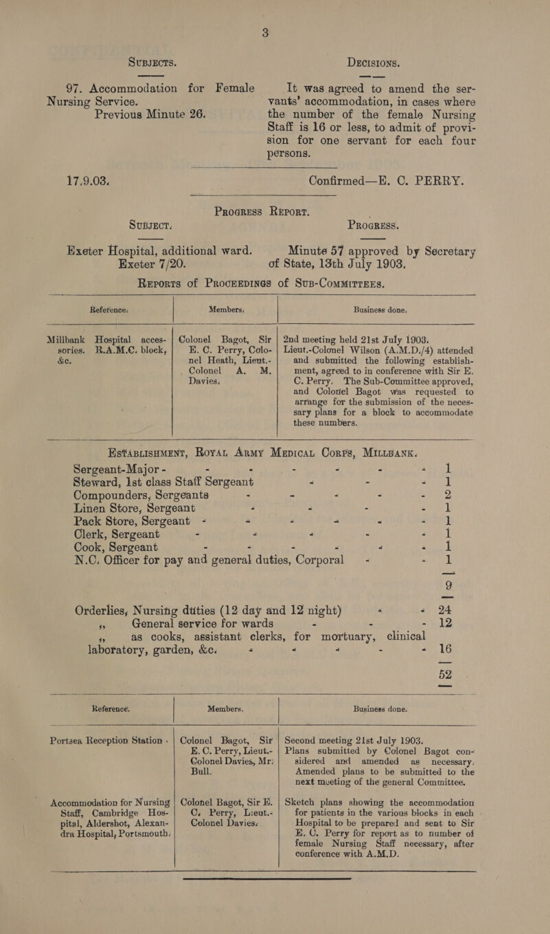  97. Accommodation for Female Nursing Service. Previous Minute 26. 17.9.03. It was agreed to amend the ser- vants’ accommodation, in cases where the number of the female N ursing Staff is 16 or less, to admit of provi- sion for one servant for each four persons. Confirmed—H. C. PERRY.  Subsect.  Exeter Hospital, additional ward. Exeter 7/20. PRoGREss.  Minute 57 approved by Secretary of State, 13th July 1903.   Reference. Members: Business done. Millbank Hospital acces- | Colonel Bagot, Sir | 2nd meeting held 21st July 1903. sories. R.A.M.C. block, E. C. Perry, Colo- | Lieut.-Colonel Wilson (A.M.D./4) attended &amp;e. nel Heath, Lieut.- and submitted the following establish- . Colonel A. Mz. ment, agreed to in conference with Sir E. Davies. C. Perry. The Sub-Committee approved, and Colonel Bagot was requested to arrange for the submission of the neces- sary plans for a block to accommodate these numbers.     HstApiisuMent, RoyAn Army Mepicat Corps, MILupanx. Sergeant-Major - 2 F ena! Steward, Ist ieee Staff eeracart “ - Pion 29 Compounders, Sergeants - - : “ anit Linen Store, Sergeant - “ . aera | Pack Store, Sergeant - “ E “ “ ae Re) Clerk, Sergeant - 2 “ : af Cook, Sergeant - “ JB N.C. Officer for pay and ae duties, ‘Corporal - eed! 9 Orderlies, Nursing dtities (12 day and 12 hole . = 24 i General service for wards = bi hig 12 » as cooks, assistant clerks, for mortuary, clinical laboratery, garden, &amp;c. : “ - - - 16 52 Referencé. Members. Business done.  Portsea Reception Station - | Colonel Bagot, Bull. Accommodation for Nursing Staff, Cambridge Hos- pital, Aldershot, Alexan- dra Hospital, Portsmouth. Second meeting 21st July 1903. Plans submitted by Colonel Bagot con- sidered and amended as _ necessary. Amended plans to be submitted to the next meeting of the general Committee. Sketch plans showing the accommodation for patients in the various blocks in each Hospital to be prepared and sent to Sir E. C. Perry for report as to number of female Nursing Staff necessary, after conference with A.M.D.  
