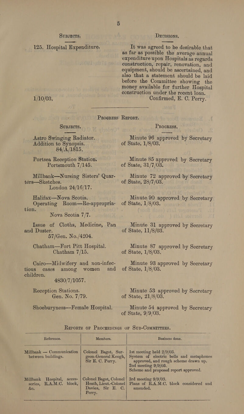 Se 125. Hospital Expenditure.  It was agreed to be desirable that as far as possible the average annual expenditure upon Hospitals as regards construction, repair, renovation, and equipment, should be ascertained, and 1/10/03. PROGRESS SuBJECTS. Astro Swinging Radiator. Addition to Synopsis. 84/A/1815, Portsea Reception Station. Portsmouth 7/145. Millbank—Nursing Sisters’ Quar- ters—Sketches. London 24/16/17. Halifax—Nova Scotia. Operating Room—Re-appropria- tion. Nova Scotia 7/7. Issue of Cloths, Medicine, Pan and Duster. 57/Gen. No./4204. Chatham—Fort Pitt Hospital. Chatham 7/15. Cairo—Midwifery and non-infec- tious cases among women and children. | 4830/7/1057. Reception Stations. Gen. No. 7/79. Shoeburyness—-Female Hospital. before the Committee showing the money available for further Hospital construction under the recent loan. Confirmed, H. C. Perry. Report, PRoareEss. ns Minute 96 approved by Secretary of State, 1/8/03. Minute 85 approved by Secretary of State, 31/7/03. Minute 72 approved by Secretary of State, 28/7/03. Minute 90 approved by Secretar of State, 1/8/03. r Minute 31 approved by Secretary of State. 11/8/03. Minute 87 approved by Secretary of State, 1/8/03. Minute 93 approved by Secretary of State, 1/8/03. Minute 53 approved by Secretary of State, 21/8/03. Minute 54 approved by Secretary of State, 9/9/03.    Reference. Members.  Millbank — Communication between buildings. Sir E. C. Perry. Millbank Hospital, acces- sories, R.A.M.C. block, &amp;e. Davies, Perry. Sir E.  Business done.  1st meeting held 2/9/03. System of electric bells and metaphones approved, and rough scheme drawn up. 2nd meeting 9/9/03. Scheme and proposed report approved. 3rd meeting 9/9/03. Plans of R.A.M.C. block considered and amended, . C.