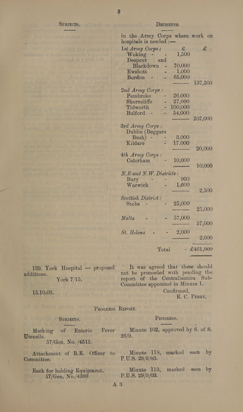 15.10.03. - Marking Utensils. SUBJECTS.  SuBsEcis.  DEGISIONS. in the Army Corps where work on hospitals is needed :—         lst Army Corps: £ fa Woking - - 1,500 Deepcut and Blackdown - 70,000 Ewshott “ 1,000 Bordon - - 65,000 137,500 2nd Army Corps : Pembroke - 26,000 Shorncliffe - 27,000 Tidworth - 100,000 Bulford - - 54,000 207,000 3rd Army Corps : Dublin (Beggars Bush) - : 3,000 Kildare - 17,000 20,000 4th Army Corps : Caterham - 10,000 10,000 N.E and N.W. Districts : Bury - - 900 Warwick - 1,600 | 2,500 Scottish District : Stobs - - 25,000 sees V5 K009 Malta - 2D 7.000 : 57,000 St. Helena + - 2,000 2,000 Total - £461,000 It was agreed that these should not be proceeded with pending the report of the Centralisation Sub- Committee appointed in Minute lI. Confirmed, E. C. Perry. Proacriss Report. PrRogRkss.  Fever Minute 102, approved by S. of S, 26/9. Minute 118, P.US. 28/9/03. Minute 118, ‘P.U.S. 29/9/03. A 3 marked marked seen by seen by