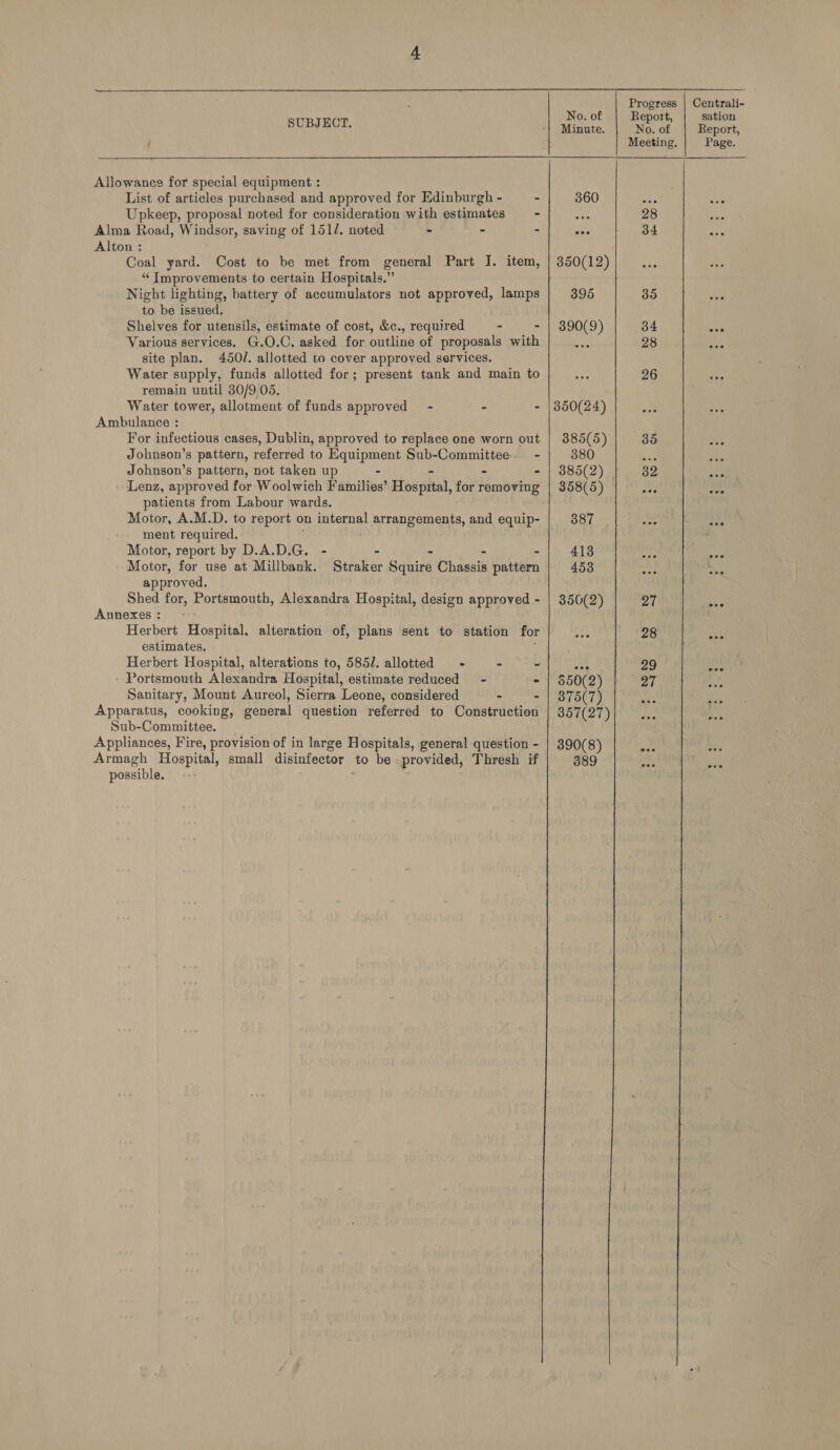  eles ad Centrali- 0.0 SUBJECT. Misats “HNe.of | depart } Meeting. Page. Allowance for special equipment : List of articles purchased and approved for Edinburgh - - 360 ses Upkeep, proposal noted for consideration with estimates = - 28 Alma Road, Windsor, saving of 151/. noted - - - wee 34 Alton : Coal yard. Cost to be met from general Part I. item, | 350(12) sie “Improvements to certain Hospitals.” Night lighting, battery of accumulators not approved, lamps 395 35 to be issued. Shelves for utensils, estimate of cost, &amp;c., required - - | 890(9) 34 oe Various services, G.O.C. asked for outline of proposals with Se 28 : site plan. 450/. allotted to cover approved services. Water supply, funds allotted for; present tank and main to 26 remain until 30/9/05. Water tower, allotment of funds approved - - - |850(24) Ambulance : For infectious cases, Dublin, approved to replace one worn out | 385(5) 35 0 Johnson’s pattern, referred to Equipment Sub-Committee = - 380 ae - Johnson’s pattern, not taken up - - - - | 885(2) 32 vy Lenz, approved for Woolwich Families’ Hospital, for removing | 358(5) ace wey patients from Labour wards. Motor, A.M.D. to report on internal arrangements, and equip- 387 ove ves ment required. Motor, report by D.A.D.G. - 4138 fs Mes Motor, for use at Millbank. Bitalier Sunies Chassis paltben 453 3 approved. Shed for, Portsmouth, Alexandra Hospital, design approved - | 350(2) ot oh Annexes : Herbert Hospital. alteration of, plans sent to station for ibe 28 ert estimates. Herbert Hospital, alterations to, 585/. allotted ~- - - a 29 ae Portsmouth Alexandra Hospital, estimate reduced - - | 550(2) oT ie Sanitary, Mount Aureol, Sierra Leone, considered “ - | 3875(7) Apparatus, cooking, general question referred to Construction | 357(27) aK Sub-Committee. Appliances, Fire, provision of in large Hospitals, general question - | 390(8) we a Armagh Hospital, small dibintecese to be provided, Thresh if 389 uM, possible.