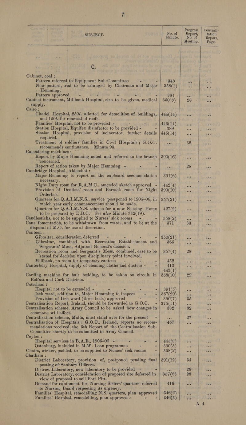 - 4 Progress | Centrali- , No. of Report sation 5 hin ECT. Minute. No, of Report, Meeting. Page.    ON, Cabinet, coal : Pattern referred to Equipment Sub-Committee - - 348 ae Kes New pattern, trial to be arranged by Chairman and Major | 358(1) a ‘Hemming. Been approved - - - -— - 381 oy, Pes Cabinet instrument, Millbank Hospital, size to be given, medical | 350(8) 28 ats supply. Cairo : Citadel Hospital, 250/. allotted for deol of buildings, | 445(14) oes and 150/. for renewal of roofs.   Families’ Hospital, not to be provided - - - - | 445(14) vi Ws Station Hospital, Equifex disinfector to be provided - - 389 ie rice Station Hospital, provision of incinerator, further details | 445(14) we Kt required. Treatment of soldiers’ families in Civil Hospitals ; G.O.C. Bh 36 aa recommends continuance. Minute 93. Calendering machines :       Report by Major Hemming noted and ras to the branch | 390(16) owe eee ‘concerned. Report of action taken by Major Hemming - - - re 28 giy Cambridge Hospital, Aldershot : | Major Hemming to report on the cupboard accommodation | 391(6) ese wee necessary. ‘ Night Duty room for R.A.M.C., amended sketch approved - | 442(4) or ate Provision of Dentists’ room and Barrack room for Night | 390(10) Orderlies.: Quarters for Q.A.I.M.N.S., service postponed to 1905-06, in | 357(21) ose aa _ which year early commencement should be made. Quarters for Q.A.I.M.N.S. scheme for a new Nursing Home | 427(2) Pie Bo - to be prepared by D.B.C. See also Minute 342(19). Candlesticks, not to be supplied to Nurses’ sick rooms” - - | 358(2) ae Cans, fomentation, to be withdrawn from wards, and to be at the 371 33 disposal of M.O. for use at discretion. Canteen : Gibraltar, consideration deferred = - - - | 350(21) SABA at Gibraltar, combined with Recreation Establishment and 365 ans , ' Sergeants’ Mess, Adjutant General’s' decision. Recreation room and Sergeant’s Mess, combined, case to be | 357(4) 28 228 ‘stated for decision upon disciplinary point involved. Millbank, no room for temporary canteen - - 452 aed sed Canterbury Hospital, supply of cleaning cloths and eee - - 410 443(1) Carding machine for hair bedding, to be ie on circuit in Health 29 re Belfast and Cork Districts. Caterham : Hospital not to be extended - - - - - | 891(5) ore Itch ward, addition to, Major Hemming to inspect - - |3857(29) eae Provision of Itch ward (three beds) approved - | 890(7) 35 dee Centralisation Report, Ireland, should be forwarded to G. O. C. - |375(11) 4c HD, Centralisation scheme, Army Council to be asked how changes in 382 32 : command will affect. Centralisation scheme, Malta, must stand over for the present - ee 27 dad Centralisation of: Hospitals ; G.O.C., Ireland, reports no recom- 457 Be vee mendations received, the 5th Report of the Centralisation Sub- Committee shortly to be submitted to Army Council. Ceylon: Hospital services in B.A.E., 1905-06 - - - - | 445(8) Ostenburg, included in M.W. Loan programme - 390(3) Chairs, wicker, padded, to oe PO ies to Nurses’ sick rooms - | 358(2) Chatham : District Laboratory, provision of, postponed pending final | 391(12) 34 ay posting of*Sanitary Officers. District Laboratory, new laboratory to be provided - - ATL DNS oe District Laboratory, consideration of proposed site deferred in | 357(8) | 28 ‘ view of proposal to sell Fort Pitt. Demand for equipment fur Nursing Sisters’ quarters referred 416 ~-to Nursing Board respecting its urgency. Families’ Hospital, remodelling N.S. quarters, plan approved | 346(2) Families’ Hospital, remodelling, plan approved - - ~ | 346(3) 