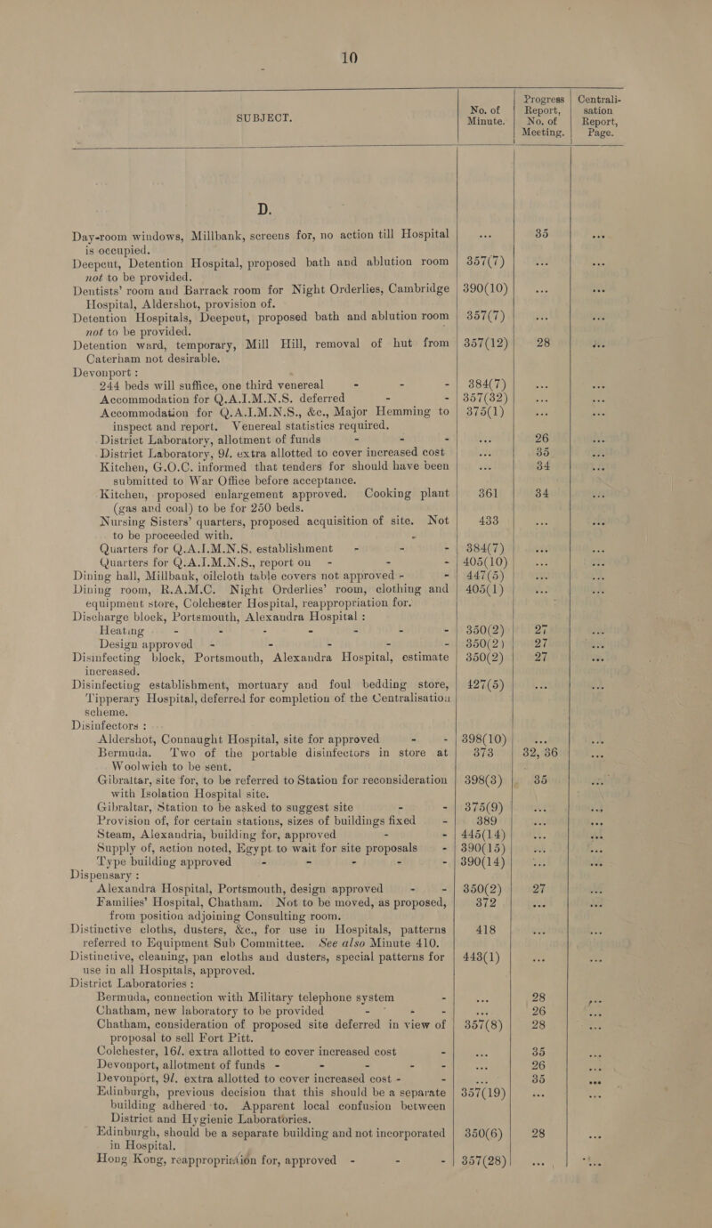     ae eee: SUBJECT. icince™ aor | Meeting. D. Day-room windows, Millbank, screens for, no action till Hospital 35 is occupied. A Deepeut, Detention Hospital, proposed bath and ablution room | 367(7) not to be provided. Dentists’ room and Barrack room for Night Orderlies, Cambridge | 390(10) Hospital, Aldershot, provision of. Detention Hospitals, ‘Deepout, proposed bath and ablution room 357(7) not to be provided. Detention ward, temporary, Mill Hill, removal of hut from | 357(12) 28 Caterham not “desirable. Devonport : 244 beds will suffice, one third venereal - - - | 884(7) Accommodation for Q.A.I.M.N.S. deferred - 357(82) Accommodation for Q.A.1.M.N.S., &amp;c., Major Hemming ‘a 375(1) inspect and report. Venereal statistics required, District Laboratory, allotment of funds - - 26 District Laboratory, 9/. extra allotted to cover increased cost 85 Kitchen, G.O.C. informed that tenders for should have been 34 submitted to War Office before acceptance. Kitchen, proposed enlargement approved. Cooking plant 361 84 (gas and coal) to be for 250 beds. Nursing Sisters’ quarters, proposed acquisition of site. Not 433 to be proceeded with. - Quarters for Q.A.I.M.N.S. establishment - - - | 884(7) Quarters for Q.A.I.M.N.S., report on - - ~ | 405(10) Dining hall, Millbank, oilcloth table covers not approved - - | 447(5) Dining room, R.A.M.C. Night Orderlies’ room, clothing and | 405(1) equipment store, Colchester Hospital, reappropriation for. Discharge block, Portsmouth, Alexandra Hospital : Heating - - - - - - - | 350(2) 24. Design approved - - - - - | 350(2) 27 Disinfecting block, Portsmouth, Alexandra Hospital, estimate | 350(2) 27 increased, Disinfecting establishment, mortuary and foul bedding store, | 427(5) Tipperary Hospital, deferred for completion of the Centralisatiou scheme. Disinfectors : Aldershot, Connaught Hospital, site for approved - - | 898(10) Bae Bermuda. Two of the portable disinfectors in store at 373 32, 36 Woolwich to be sent. Gibraltar, site for, to be referred to Station for reconsideration | 398(3) 35 with Isolation Hospital site. Gibraltar, Station to be asked to suggest site - - | 375(9) Provision of, for certain stations, sizes of buildings fixed - 389 Steam, Alexandria, building for, approved - - | 445(14) Supply of, action noted, Egypt to wait for site proposals - | 890(15) Type building approved - - - - - | 390(14) Dispensary : Alexandra Hospital, Porismeoiih: design approved - - | 850(2) 27 Families’ Hospital, Chatham. Not to be moved, as proposed, 372 from position adjoining Consulting room. Distinctive cloths, dusters, &amp;c., for use in Hospitals, patterns 418 referred to Equipment Sub Committee. See also Minute 410. Distinctive, cleaning, pan eloths and dusters, special patterns for | 443(1) use in all Hospitals, approved. District Laboratories : Bermuda, connection with Military telephone system - 28 Chatham, new laboratory to be provided ~ - - a 26 Chatham, consideration of proposed site deferred in view of | 3857(8) 28 proposal to sell Fort Pitt. Colchester, 16/. extra allotted to cover increased cost - 35 Devonport, allotment of funds - - - - - 26 Devonport, 9/. extra allotted to cover increased cost - - eee 35 Edinburgh, previous decision that this should be a separate | 357(19) building adhered ‘to. Apparent local confusion between District and Hygienie Laboratories. Edinburgh, should be a separate building and not incorporated | 350(6) 28 in Hospital. Hong Kong, reappropristion for, approved - - - 357(28)     Centrali- sation Report, Page.