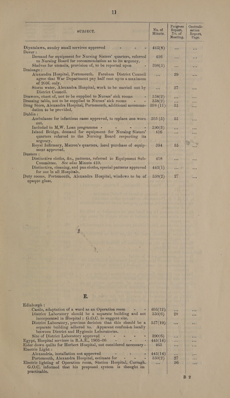 1]  race | Progress | Centrali-       ; No. of Report, i SUBJECT: Ming “Hatatt || Revove Meeting. | Page. Diyatalawa, sundry small services approved - - - | 445(8) Dover : Demand for equipment for Nursing Sisters’ quarters, referred 416 to Nursing Board for recommendation as to its urgency, Shelves for utensils, provision of, to be reported upon - | 398(5) Drainage : Alexandra Hospital, Portsmouth. Fareham District Council 29 agree that War Department pay half cost up to a maximum of 2691. only. Storm water, Alexandra Hospital, work to be carried out by 27 District Council. Drawers, chest of, not to be supplied to Nurses’ sick rooms - | 358(2) ki Dressing table, not to be supplied to Nurses’ sick rooms = - - | 3858(2) wi Drug Store, Alexandra Hospital, Portsmouth, additional aecommo- | 398 (11) 35 dation to be provided, Dublin : Ambulance for infectious cases approved, to replace one worn | 3&amp;5 (5) 36 . gut. Included in M,W. Loan programme - - 390(3) i Island Bridge. demand for equipment for ‘Nutting States 416 é quarters referred to the Nursing Board respecting its urgency, pas Royal Infirmary, Matron’s quarters, local purchase of equip- 394 85 WM. ¢ ment approved, Dusters : Distinctive cloths, &amp;c., patterns, referred to Equipment Sub- 418 eg Committee. See also Minute 410. Distinctive, cleaning, and pan cloths, special patterns approved | 443(1) + for use in all Hospitals, Duty rooms, Portsmouth, Alexandra Hospital, windows to be of | 559(2) 20 ad opaque glass, ‘ E. Edinburgh : Castle, adaptation of a ward as an Operation room - - | 405(12) i District Laboratory should be a separate building and not | 350(6) 28 incorporated in Hospital ; G.O.C. to suggest site. District Laboratory, previous decision that this should be a | 357(19) separate building adhered to. Apparent confusion locally between District and Hygienic Laboratories, Site of District Laboratory approved - - - - - | 390(6) Egypt, Hospital services in B.A.E., 1905-06 - - - | 445(14) Eider-down quilts for Herbert Hospital, not considered necessary - 463 Electric Light: Alexandria, installation not approved - - - | 445(14) isk Portsmouth, Alexandra Hospital, estimate for - 350(2) 27 : G.O.C. informed that his proposed system is thought im practicable.  