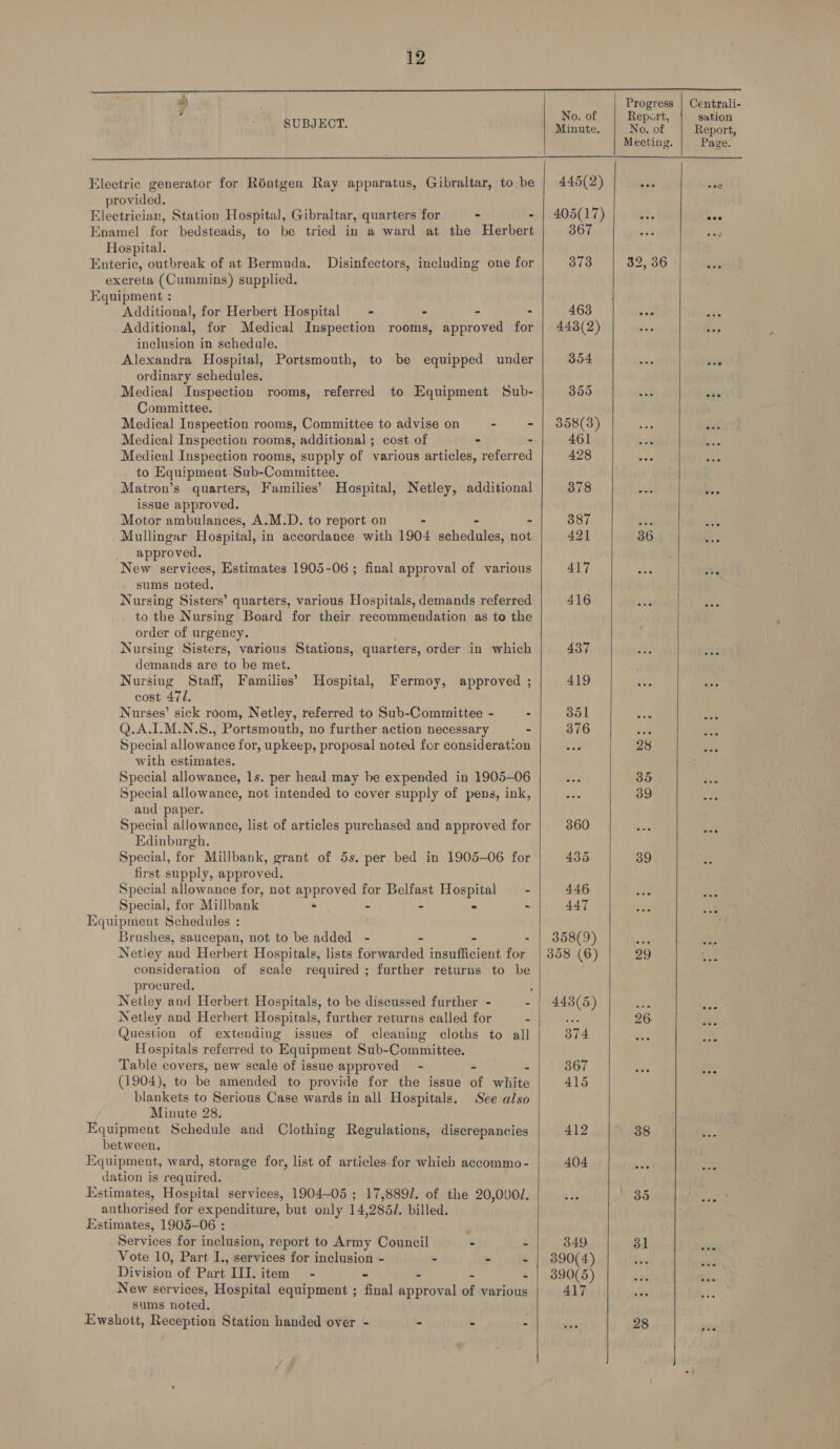       * aie Sith p Centrali- 0 ur at SUBJECT. inate. cB of. ean Meeting. Page. Electric generator for Réntgen Ray apparatus, Gibraltar, to be | 445(2) one sa provided. Electrician, Station Hospital, Gibraltar, quarters for - - | 405(17) ee. Enamel for bedsteads, to be tried in a ward at the Herbert 367 . Hospital. Enteric, outbreak of at Bermuda. Disinfectors, including one for 373 32, 36 excreta (Cummins) supplied. Equipment : Additional, for Herbert Hospital — - - - : 463 - Additional, for Medical Inspection rooms, approved for | 448(2) inclusion in schedale. Alexandra Hospital, Portsmouth, to be equipped under 354 ie ordinary schedules. Medical Inspection rooms, referred to Equipment Sub- 355 5 Committee. Medical Inspection rooms, Committee to advise on - - | 358(3) Medical Inspection rooms, additional] ; cost of - - 461 Medical Inspection rooms, supply of various articles, referred 428 to Equipment. Sub-Committee. Matron’s quarters, Families’ Hospital, Netley, additional 378 ee issue approved. Motor ambulances, A.M.D. to report on - 387 see Mullingar Hospital, in accordance with 1904 Beton aot 421 36 approved. New services, Estimates 1905-06 ; final approval of various 417 sums noted. Nursing Sisters’ quarters, various Hospitals, demands referred 416 to the Nursing Board for their recommendation as to the order of urgency. Nursing Sisters, various Stations, quarters, order in which 437 demands are to be met. Nursing Staff, Families’ Hospital, Fermoy, approved ; 419 cost 47/. Nurses’ sick room, Netley, referred to Sub-Committee - - 351 Q.A.I.M.N.S., Portsmouth, no further action necessary + 376 sve Special allowance for, upkeep, proposal noted for consideration A 28 s with estimates. Special allowance, ls. per head may be expended in 1905-06 He 35 Special allowance, not intended to cover supply of pens, ink, - 39 4 and paper. Special allowance, list of articles purchased and approved for 360 Kis Edinburgh. Special, for Millbank, grant of 5s. per bed in 1905-06 for 435 39 first supply, approved. Special allowance for, not approved for Belfast Hospital — - 446 : Special, for Millbank = s 5 = ~ 447 .e Equipment Schedules : Brushes, saucepan, uot to be added - - - - | 358(9) a Netiey and Herbert Hospitals, lists forwarded insufficient for | 358 (6) 29 * consideration of scale required ; further returns to be procured. , Netley and Herbert Hospitals, to be discussed further - - | 448(35) Ze Se Netley and Herbert Hospitals, further returns called for - vs 26. ‘ Question of extending issues of cleaning cloths to all 374 AA Hospitals referred to Equipment Sub-Committee. Table covers, new scale of issue approved - = = 367 a (1904), to be amended to provide for the issue of white 415 blankets to Serious Case wards in all Hospitals. See also Minute 28. Equipment Schedule and Clothing Regulations, discrepancies 412 38 P between. Equipment, ward, storage for, list of articles for which accommo - 404 t dation is required. Estimates, Hospital services, 1904-05 ; 17, 8891. of the 20,000/. 35 ate authorised for expenditure, but only 14 2851. billed. Estimates, 1905-06 : Services for inclusion, report to Army Council - - 349 31  Vote 10, Part I., services for inclusion - - - - | 390(4) Division of Part Ill. item - - - - - | 3890(5) “ New services, Hospital equipment ; final approval of various 417 sums noted, Ewshott, Reception Station handed over - - - - 28 