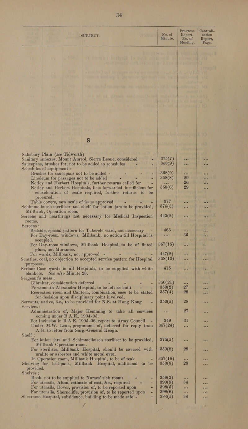 PRU Eee neem ean eal sere Dee te SS eee Se ee Progress | Centrali- SUBJECT. No. of Report, sation Minute. No. of Report, Meeting. Page.     Salisbury Plain (see Tidworth) Sanitary annexes, Mount Aureol, Sierra Leone, considered - | 3875(7) . Saucepans, brushes for, not to be added to schedules - - | 858(9) af Schedules of equipment : Brushes for saucepans not to be added - - - - | 858(9) igh Linoleum for passages not to be added - - | 358(8) 29 Netley and Herbert Hospitals, further returns called for - vee 26 Netley and Herbert Hospitals, lists forwarded insufficient for | 358(6) 29 consideration of scale required, further returns to be procured. Table covers, new scale of issue approved - - 5 377 Schimmelbusch steriliser and shelf for lotion jars to be provided, | 375(5) Millbank, Operation room. Screens and hearthrugs not necessary for Medical Inspection | 448(2) rooms.  Screens : Bedside, special pattern for Tubercle ward, not necessary’ - 463 ws 2 For Day-room windows, Millbank, no action till Hospital is vee 35 wee oceupied. . For Day-room windows, Millbank Hospital, to be of fluted | 357(16) - glass, not Muranese. For wards, Millbank, not approved - - s - | 447(2) Scuttles, coal, no objection to accepted service pattern for Hospital | 858(13) purposes. Serious Case wards in all Hospitals, to be supplied with white 415 “ blankets. See also Minute 28. Sergeant’s mess : Gibraltar, consideration deferred - L - | 850(21) Portsmouth Alexandra Hospital, to be left as built - - | 350(2) 27 : Recreation room and Canteen, combination, case te be stated | 357(4) 28 for decision upon disciplinary point involved. Servants, native, &amp;c., to be provided for N.S. at Hong Kong - | 350(5) 28 Services : Administration of, Major Hemming to take all services sie 27 coming under B.A.E., 1904-05. For inclusion in B.A.E. 1905-06, report to Army Council - 349 31 Under M.W. Loan, programme of, deferred for reply from | 357(24) a A.G. to letter from Surg.-General Keogh. Shelf : For lotion jars and Schimmelbusch steriliser to be provided, | 375(5) Millbank Operation room. For steriliser, Millbank Hospital, should be covered with | 350(8) 28 * uralite or asbestos and white metal over.  In Operation room, Millbank Hospital, to be of teak 357(16) es 3 Shelving for bed-pans, Millbank Hospital, additional to be 350(8) 28 i provided. Shelves : Book, not to be supplied to Nurses’ sick rooms - - | 358(2). tee For utensils, Alton, estimate of cost, &amp;c., required - - | 890(9) 34 Ay For utensils, Dover, provision of, to be reported upon - | 398(5) soe : For utensils, Shorneliffe, provision of, to be reported upon - | 398(6) Sheerness Hospital, subsidence, building to be made safe - 384(5) 34 vA