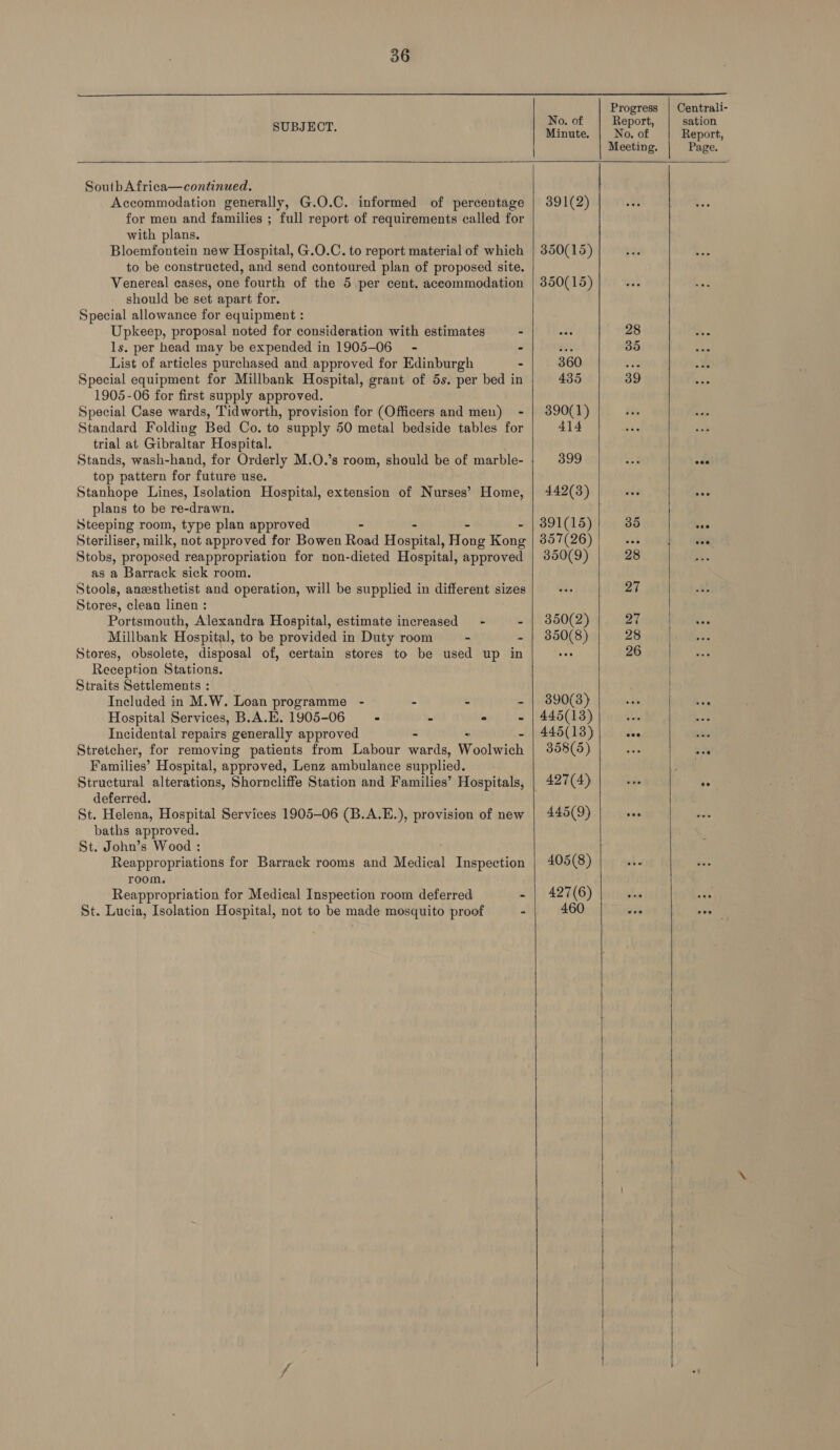 SUBJECT. SoutbAfrica—continued. Accommodation generally, G.O.C. for men and families ; with plans. Bloemfontein new Hospital, G.O.C. to report material of which to be constructed, and send contoured plan of proposed site. Venereal cases, one fourth of the 5 per cent. accommodation should be set apart for. Special allowance for equipment : Upkeep, proposal noted for consideration with estimates - ls. per head may be expended in 1905-06 - - List of articles purchased and approved for Edinburgh - Special equipment for Millbank Hospital, grant of 5s. per bed in 1905-06 for first supply approved. Special Case wards, Tidworth, provision for (Officers and men) - Standard Folding Bed Co. to supply 50 metal bedside tables for trial at Gibraltar Hospital. Stands, wash-hand, for Orderly M.O.’s room, should be of marble- top pattern for future use. Stanhope Lines, Isolation Hospital, extension of Nurses’ Home, plans to be re-drawn. Steeping room, type plan approved Steriliser, milk, not approved for Bowen Road Hosa, Ho ong Rone Stobs, proposed reappropriation for non-dieted Hospital, approved as a Barrack sick room. Stools, anesthetist and operation, will be supplied in different sizes Stores, clean linen : Portsmouth, Alexandra Hospital, estimate increased - - Millbank Hospital, to be provided in Duty room - - Stores, obsolete, disposal of, certain stores to be used up in Reception Stations. Straits Settlements : Included in M.W. Loan programme - - - - Hospital Services, B.A.E. 1905-06 - - « - Incidental repairs generally approved - - Stretcher, for removing patients from Labour wards, Woolwich Families’ Hospital, approved, Lenz ambulance supplied. informed of percentage full report of requirements called for deferred. St. Helena, Hospital Services 1905-06 (B.A.E.), provision of new baths approved. St. John’s Wood : Reappropriations for Barrack rooms and Medical Inspection room. Reappropriation for Medical Inspection room deferred - St. Lucia, Isolation Hospital, not to be made mosquito proof -     Progress | Centrali- No. of Report, sation Minute. No. of | Report, Meeting. | Page. 391(2) 350(15) 350(15) 28 oe 35 360 set 435 39 390(1) 414 399 eee 442(3) 391(15) 35 vee 357(26) eee hi ove 350(9) 28 27 350(2) | 27 2 350(8) 28 2 400 26 390(3) oe 445(13) = 5 445(13) eee 358(5) o« 427(4) ‘, F. 445(9) | sve 405(8) ; 427(6) |. 460 vi eee   