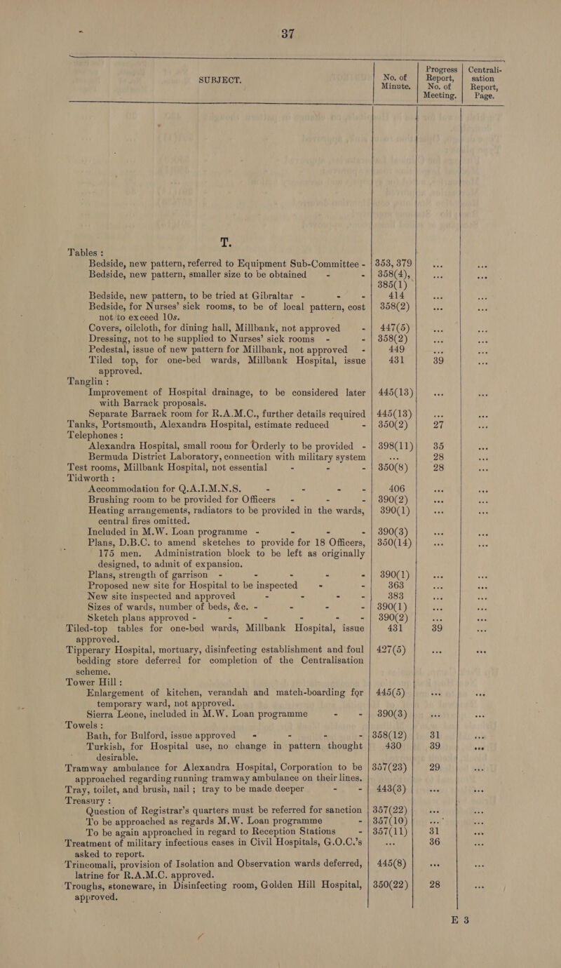 SUBJECT. a aa a 7. Tables : Bedside, new pattern, referred to Equipment Sub-Committee - Bedside, new pattern, smaller size to be obtained Bedside, new pattern, to be tried at Gibraltar - Bedside, for Nurses’ sick rooms, to be of local pattern, cost not to exceed 10s. Covers, oilcloth, for dining hall, Millbank, not approved Dressing, not to he supplied to Nurses’ sick rooms Pedestal, issue of new pattern for Millbank, not approved Tiled top, for one-bed wards, Millbank Hospital, issue approved, Tanglin : Improvement of Hospital drainage, to be considered later with Barrack proposals. Separate Barrack room for R.A.M.C., further details required Tanks, Portsmouth, Alexandra Hospital, estimate reduced Telephones : Alexandra Hospital, small room for Orderly to be provided - Bermuda District Laboratory, connection with military system Test rooms, Millbank Hospital, not essential Tidworth : Accommodation for Q.A.I.M.N.S. Brushing room to be provided for Officers Heating arrangements, radiators to be provided in the wards, central fires omitted. Included in M.W. Loan programme - Plans, D.B.C. to amend sketches to provide for 18 ‘Officers, 175 men. Administration block to be left as originally designed, to admit of expansion. Plans, strength of garrison Proposed new site for Hospital to be inspected New site inspected and approved Sizes of wards, number of Nag &amp;e. - Sketch plans approved - Tiled-top tables for one-bed ae Millbank Tivenitall issue approved. Tipperary Hospital, mortuary, disinfecting establishment and foul bedding store deferred for completion of the Centralisation scheme. Tower Hill: Enlargement of kitchen, verandah and match-boarding for temporary ward, not approved. Sierra Leone, included in M.W. Loan programme Towels : Bath, for Bulford, issue approved Turkish, for Hospital use, no change in pattern thoaght desirable. Tramway ambulance for Alexandra Hospital, Corporation to be approached regarding running tramway ambulance on their lines. Tray, toilet, and brush, nail ; tray to be made deeper Treasury : Question of Registrar’s quarters must be referred for sanction To be approached as regards M.W. Loan programme To be again approached i in regard to Reception Stations Treatment of military infectious cases in Civil Hospitals, G.O.C.’s asked to report. Trincomali, provision of Isolation and Observation wards deferred, latrine for R.A.M.C. approved. Troughs, stoneware, in Disinfecting room, Golden Hill Hospital, approved.  No. of Minute.  358(4), 385(1) 414 358(2) 447(5) 358(2) 449 431 445(13) 445(13) 350(2) 398(11) 350(8) 406 390(2) 390(1) 390(3) 350(14)  390(1) 363 383 390(1) 390(2) 43] 427(5) 44.5(5) 390(3) 358(12) 430 357(23) 443(8) 357(22) 357(10) 357(11) 445(8) 350(22) Report, No. of 39 27 35 28 28 39 31 39 36 28 Centrali- sation Report, Page. 
