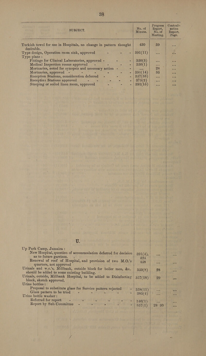   Cade Eo | Centrali- 0. 9 eport ation BUBIECT. Minute. No. of Erect, Meeting. Page. Turkish towel for use in Hospitals, no change in pattern thought | . 480 39 desirable. Type design, Operation room sink, approved - - - | 891(11) Type plans : | Fittings for Clinical Laboratories, approved - - - | 850(3) aha Medical Inspection rooms approved —- - - - | 350(1) ce Mortuaries, noted for synopsis and necessary action - - ah 28 Mortuaries, approved - ~ - - - - | 3891(14) 35 Reception Stations, consideration deferred - . - | 857(83) Reception Stations approved - - - : - | 875(2) Steeping or soiled linen room, approved « - - | 891(15) i | U. Up Park Camp, Jamaica : New Hospital, question of accommodation deferred for decision 391(4) as to future garrison. 494 ; Renewal of roof of Hospital, and provision of two M.O.’s 458 quarters, not approved Urinals and w.c.’s, Millbank, outside block for boiler men, &amp;c.. 350(8) | 28 should be added to some existing building. Urinals, outside, Millbank Hospital, to be added te Disinfecting 357(18) 29 block, sketch approved.  | igs Urine bottles : Proposal to substitute glass for Service pattern rejected = | 358(11)] Glass pattern to be tried - - * - | 885(4) | Urine bottle washer : Referred for report i 5: 2 % &amp; - | 346(1) Ob Report by Sub-Committee - - - : - | 357(1) | 28 80 |    