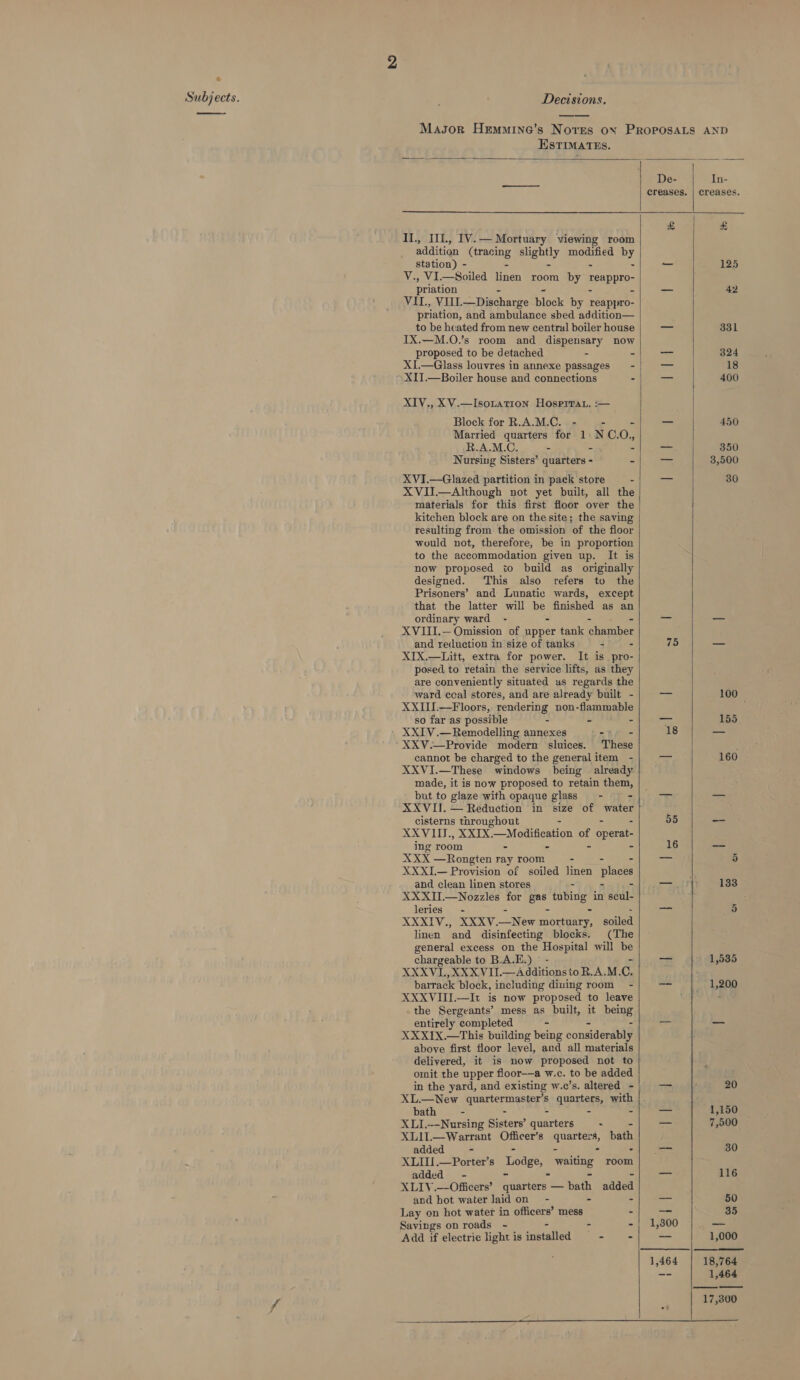 «  Decisions. ESTIMATES.  Il., IIL, IV.— Mortuary viewing room addition racing eughtly modified by station) - V., VI.—Soiled nen room by reappro- priation - VII., VILI.—Discharge block by reappro- priation, and ambulance sbed addition— to be heated from new central boiler house IX.—M.0.’s room and dispensary now proposed to be detached - ~ XII.—Boiler house and connections - XIV., XV.—Isoration Hosprran. :— Block for R.A.M.C. - Married quarters for 1 N C. On R.A.M.C. - - - Nursing Sisters’ quarters - - XVI.—Glazed partition in pack store - XVII.—Although not yet built, all the materials for this first floor over the kitchen block are on the site; the saving resulting from the omission of the floor would not, therefore, be in proportion to the accommodation given up. It is now proposed io build as originally designed. This also refers to the Prisoners’ and Lunatic wards, except that the latter will pe finished as an ordinary ward - XVIII.— Omission of sober tank Ciniiben and re(luction in size of tanks - - XIX.—Litt, extra for power. It is pro- posed to retain the service lifts, as they are conveniently situated as regards the ward ccal stores, and are already built - XXIII.—Floors, rendering non-flammable so far as possible - - - XXV.—Provide modern sluices. These cannot be charged to the generalitem - XXVI.—These windows being already made, it is now proposed to retain them, but to glaze with opaque glass - - cisterns throughout - - XXVIIIJ., XXIX. quote et operat. ing room - XXX —Rongten ray room - - - XXXI— Provision of soiled linen Paes and clean linen stores XXXII.—Nozzles for ca) tubing in edi! leries - XXXIV., XXXV. —_New miegoey, soiled linen and disinfecting blocks. (The general excess on the Hospital will be chargeable to B.A.E.) — - XXXVI, XXX VII—Additionsto R.A.M. ©. barrack block, including dining room - XXXVIIL—It is now proposed to leave the Sergeants’ mess as built, it being entirely completed - XXXIX.—This building being considental above first floor level, and all materials delivered, it is now proposed not to omit the upper floor—a w.c. to be added XL.—New cane quarters, with bath - - - - XLI.---Nursing Sisters’ quarters : - XLI1.—Warrant Officer’s iiedg 24 bath added = - XLII .—Porter’s Loige, waiting room added = - XLIY.—-Officers’ Hunters! — bah added and hot water laid on - - - Lay on hot water in officers’ mess - Savings on roads - - - Add if electric light is installed - - De- In- creases.     £ 75 55 16 1,300 Es) 125 42 331 324 400 450 350 3,500 30 100 155 160  1,535 1,200 20 1,150 7,500 30 50 35 1,000 18,764 1,464 eee 17,300 