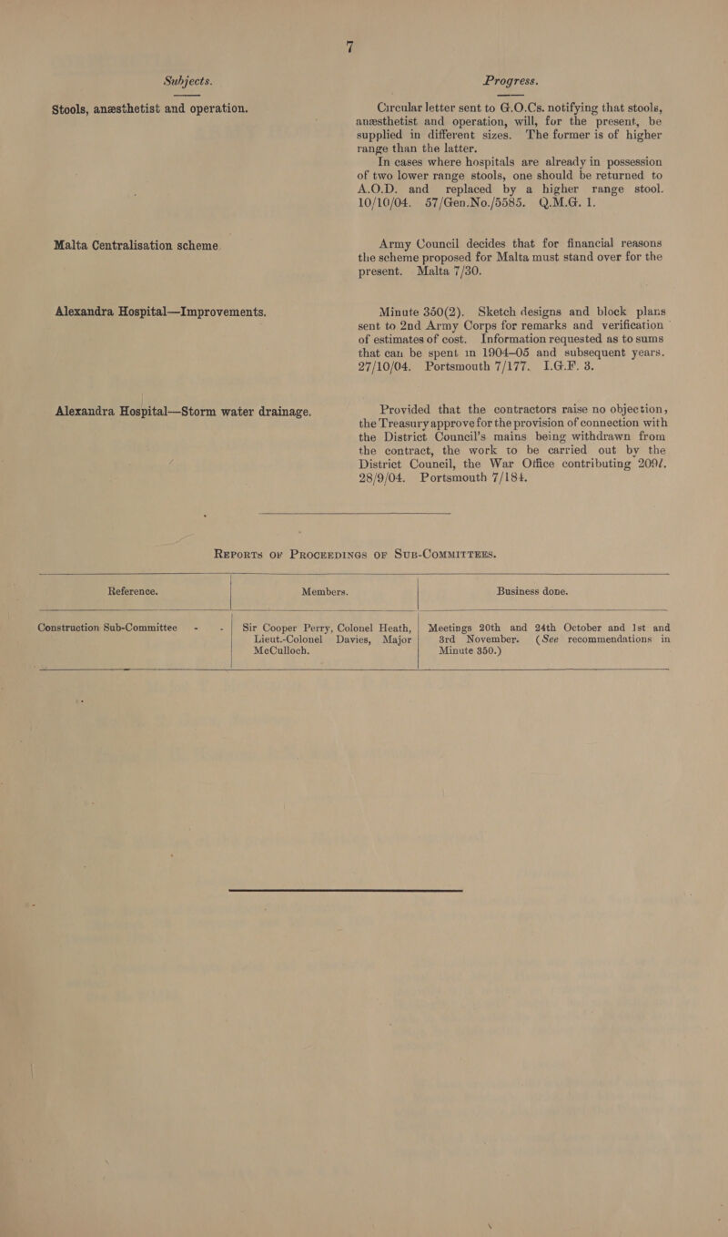  Stools, anesthetist and operation. Malta Centralisation scheme. Alexandra Hospital—Improvements. Alexandra Hospital—Storm waier drainage. Circular letter sent to G.O.Cs. notifying that stools, anesthetist and operation, will, for the present, be supplied in different sizes. The furmer is of higher range than the latter. In cases where hospitals are already in possession of two lower range stools, one should be returned to A.O.D. and replaced by a higher range stool. 10/10/04. 57/Gen.No./5585. Q.M.G. 1. Army Council decides that for financial reasons the scheme proposed for Malta must stand over for the present. Malta 7/30. Minute 350(2). Sketch designs and block plans sent to 2nd Army Corps for remarks and verification © of estimates of cost. Information requested as to sums that can be spent in 1904—05 and subsequent years. 27/10/04. Portsmouth 7/177. I.G.F. 3. Provided that the contractors raise no objection, the Treasury approve for the provision of connection with the District Council’s mains being withdrawn from the contract, the work to be carried out by the District Council, the War Otfice contributing 209/. 28/9/04. Portsmouth 7/184.   Reference.  Business done.  Construction Sub-Committee - Lieut.-Colonel McCulloch.   8rd November. (See recommendations in Minute 350.)  