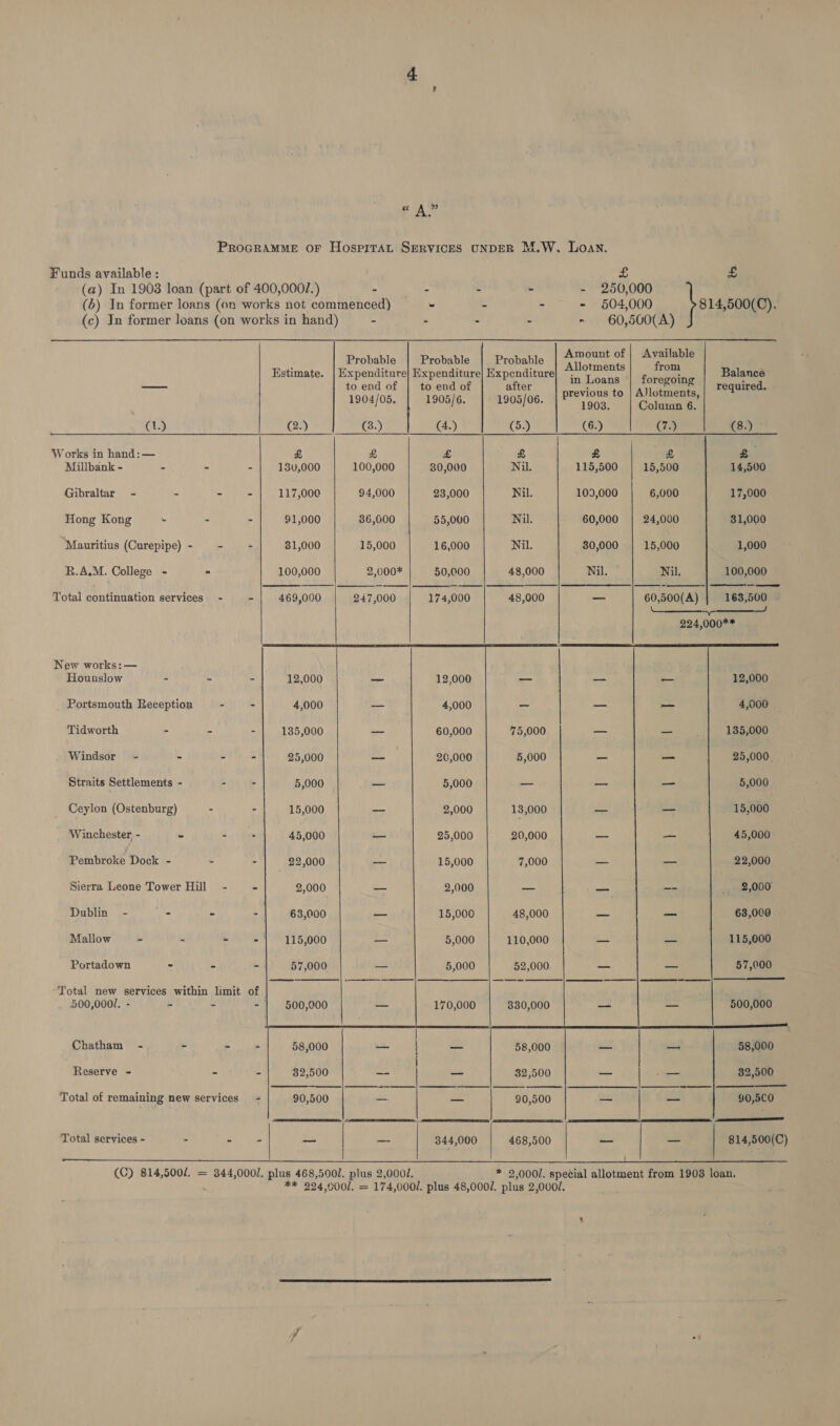 “ A” PROGRAMME OF HospiTAL SERVICES UNDER M.W. Loan. Funds available : £ £ (a) In 1903 loan (part of 400,000.) - - - - - 250,000 (6) In former loans (on works not commenced) - - - - 504,000 814,500(C). (c) In former loans (on works in hand) - - - - - 60,500(A)  Amount of | Available Probable Probable Probable taki ceeaanis Fc                          Estimate. | Expenditure] Expenditure] Expenditure} ~. ; Balance — to end of | to end of after nal cs Peelers required. > 1904/05. | 1905/6. 1905/06. 1603, Geen QQ.) (2.) @.) (4.) (5.) (6.) (7.) (8.) W orks in hand: — £ £ £ &amp; £ £ £ Millbank - E 4 - | 130,000 100,000 30,000 Nil. 115,500 | 15,500 14,500 Gibraltar - : = hiked 147,000 94,000 23,000 Nil. 109,000 6,000 | 17,000 Hong Kong . : E 91,000 36,000 55,000 Nil. 60,000 | 24,060 31,000 Mauritius (Curepipe)- - - 31,000 15,000 16,000 Nil. 80,000 15,000 1,000 R.A.M. College - - 100,000 2,000* 50,000 48,000 Mil, Nil, 100,000 Total continuation services - - 469,000 247,000 174,000 48,000 — 60,500(A) 163,500 es 224,000** New works: — Hounslow - - - 12,000 — 12,000 — 12,000    Portsmouth Reception ean (hee 4,000 — 4,000 - — = 4,000 Tidworth - - - 135,000 —_— 60,000 75,000 135,000 Windsor - - - - 25,000 26,000 5,000 25,000. Straits Settlements - - + 5,000 — 5,000 = 5,000 Ceylon (Ostenburg) - - 15,000 -- 2,000 13,000 15,000 Winchester, - - - . 45,000 — 25,000 20,000 45,000 Pembroke Dock - : -| 92,000 ca 15,000 7,000 22,000 Sierra Leone Tower Hill - ~~ 2,000 —_ 2,000 _ 2,000 Dublin - - | -| 63,000 maa 15,000 48,000 63,000 - Mallow - - ~ +] 115,000 — 5,000 110,000 115,000 Portadown - = -. 57,000 ate 5,000 52,000 57,000       |   Total new services within limit of 500,000/. - - - - | 500,000 170,000  330,000                   Chatham - - -  58,000 _— | — 58,000 Reserve - - = 32,500 32,500 — | — 32,500 Total of remaining new services - 90,500 | — —_ 90,500 - _ 90,5C0 eee ——EE—— ————————— ES Total services - - ae a | = | 344,000 468,500 | — — 814,500(C)  (C) 814,500/. = 344,000/. plus 468,590/. plus 2,0002. * 92,0001. special allotment from 19038 loan. ** 224,0001. = 174,000/. plus 48,0002. plus 2,000/.