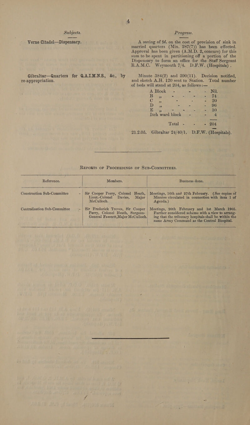 Subjects. Progress.   Verne Citadel—Dispensary. A saving of 9/. on the cost of provision of sink in married quarters (Min. 287(7)) has been effected. Approval has been given (A.M.D. 2, concurs) for this sum to be spent in partitioning off a portion of the Dispensary to form an office for the Staff Sergeant R.A.M.C. Weymouth 7/4. D.F.W. (Hospitals) . Gibraltar—Quarters for QAIM.NS., &amp;c., by Minute 384(2) and 390(11). Decision notified, re-appropriation. and sketch A.H. 120 sent to Station. Total number of beds will stand at 204, as follows:— A Block - - - Nil. Bhs, - - - - 474 Cl >. - - - 20 Date: - - - 96 LNs - - - 10 Itch ward block - - 4 Lotal sc - - 204 21.2.05. Gibraltar 24/40/1. D.F.W. (Hospitals). REPORTS OF PROCEEDINGS OF SuB-COMMITTEES.     Reference. Members. Business done. Construction Sub-Committee - | Sir Cooper Perry, Colonel Heath, | Meetings, 16th and 27th February. (See copies of Lieut.-Colonel Davies, Major Minutes circulated in connection with item 1 of MeCulloch. | Agenda.) Centralisation Sub-Committee - | Sir Frederick Treves, Sir Cooper | Meetings, 20th February and 1st March 1905. Perry, Colonel Heath, Surgeon- Further considered scheme with a view to arrang- General Fawcett,Major McCulloch.| ing that the tributary hospitals shall be within the same Army Command as the Central Hospital.   ~