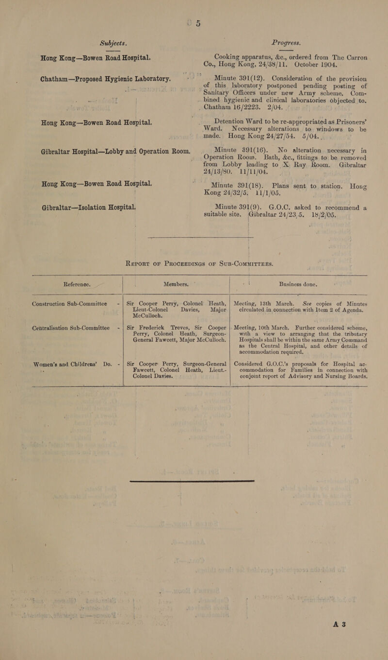  Hong Kong—Bowen Road Hospital. Chatham—Proposed Hygienic Laboratory. Hong Kong—Bowen Road Hospital. Hong Kong—Bowen Road Hospital. Gibraltar—lIsolation Hospital.  Cooking apparatus, &amp;c., ordered from The Carron Co., Hong Kong, 24/38/11. October 1904. Minute 391(12). Consideration of the provision bined. hygienic and clinical laboratories objected to. Detention Ward to be re-appropriated as Prisoners’ made. Hong Kong 24/27/54. 5/04... Minute 391(16). No alteration necessary in from Lobby leading to, X Ray Room. Gibraltar 24/13/80. “11/11/04. | Minute 391(18). Plans sent to station. Hong Kong 24/32/5; 11/1/05. Minute 391(9). G.O.C. asked to recommend a suitable site. Gibraltar 24/23,5. 18/2/05.     Reference. Members. Business done. Construction Sub-Committee - | Sir Cooper Perry, Colonel’ Heath, | Meeting, 13th March. See copies of Minutes Lieut-Colonel Davies, Major circulated in connection with Item 2 of Agenda. McCulloch, ; Centralisation Sub-Committee ~- | Sir Frederick ‘Treves, Sir Cooper |. Meeting, 10th March. Further considered scheme, Perry, Colonel Ueath, Surgeon- with a view to arranging that the. tributary General Fawcett, Major McCulloch. Hospitals shall be within the same Army Command as the Central Hospital, and other details of accommodation required. Colonel Davies. conjoint report of Advisory and Nursing Boards. 
