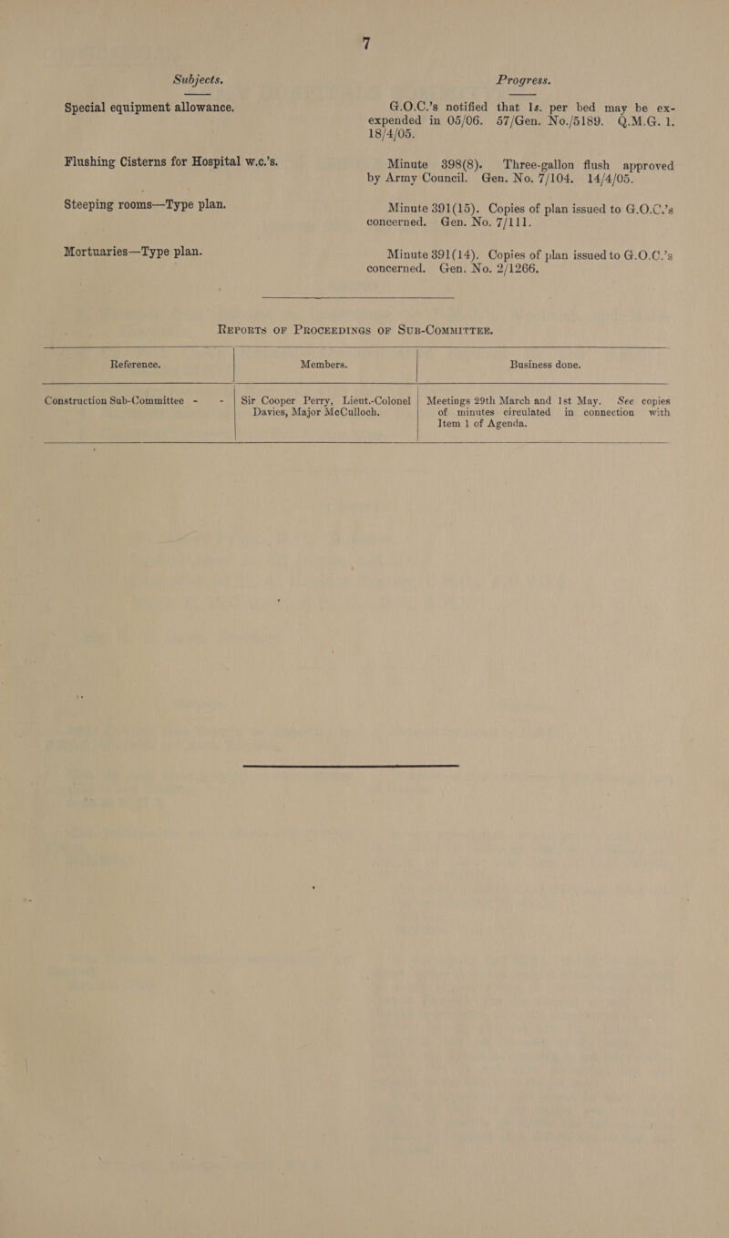  Special equipment allowance. Steeping rooms—Type plan. Mortuaries—Type plan.  G.O.C.’s notified that 1s. per bed may be ex- expended in 05/06. 57/Gen. No./5189. Q.M.G. 1. 18/4/05. Minute 3898(8). Three-gallon flush approved by Army Council. Gen. No. 7/104. 14/4/05. Minute 391(15). Copies of plan issued to G.O.C.’s concerned. Gen. No. 7/111. Minute 391(14). Copies of plan issued to G.O.C.’s concerned. Gen. No. 2/1266.     Reference. Members. Business done. Construction Sub-Committee - - | Sir Cooper Perry, Lieut.-Colonel | Meetings 29th March and Ist May. See copies Davies, Major McCulloch. of minutes circulated in connection with Item 1 of Agenda.    