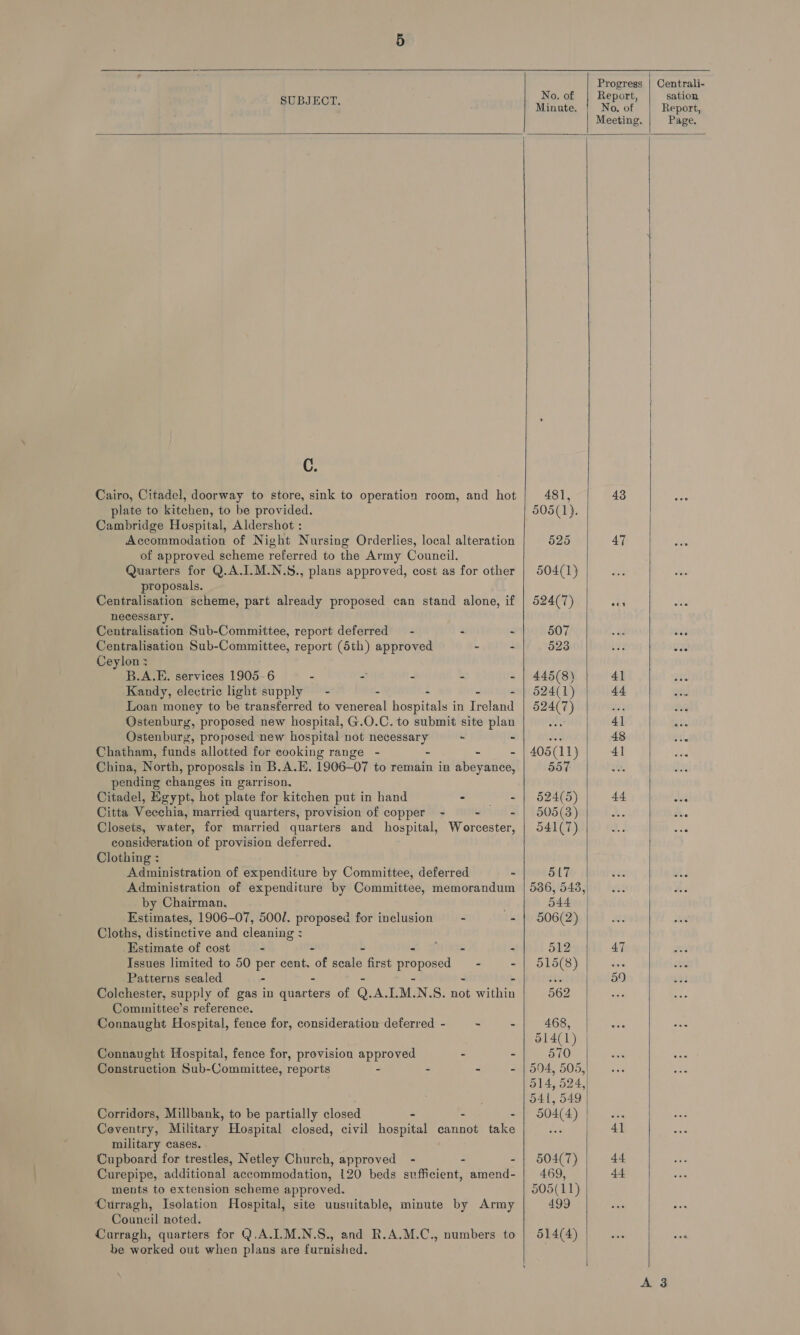       &lt;a ee Centrali- 0. 0 eport sation gates Minute, Ne of Report, Meeting. Page. C. Cairo, Citadel, doorway to store, sink to operation room, and hot 481, 43 plate to kitchen, to be provided. 505(1). Cambridge Hospital, Aldershot : Accommodation of Night Nursing Orderlies, local alteration 525 47 of approved scheme referred to the Army Council. Quarters for Q.A.I.M.N.S., plans approved, cost as for other | 504(1} proposals. Centralisation scheme, part already proposed can stand alone, if | 524(7) “1 necessary. Centralisation Sub-Committee, report deferred = - - - 507 Centralisation Sub-Committee, report (5th) approved - - 523 ve Ceylon : B.A.E. services 1905-6 - - - - - | 445(8) 4] Kandy, electric light supply = - - - - - | 524(1) 44 u Loan money to be transferred to venereal hospitals in Ireland | 524(7) ah Ostenburg, proposed new hospital, G.O.C. to submit site plan ae 4] Ostenburg, proposed new hospital not Hass pial - - a 48 i Chatham, funds allotted for cooking range - - - | 405(11) 4] China, North, proposals i in B.A.E. 1906-07 to remain in abeyance, 557 pending changes in garrison. Citadel, Egypt, hot plate for kitchen put in hand - - | 524(5) 44 Citta Vecchia, married quarters, provision of copper = mriel sl | £505(3) Closets, water, for married quarters and hospital, Worcester, | 541(7) consideration of provision deferred. Clothing : Administration of expenditure by Committee, deferred ~ 517 Administration of expenditure by Committee, memorandum | 536, 543, by Chairman. . 544 Estimates, 1906-07, 500/. proposed for inclusion — - - | 506(2) Cloths, distinctive and cleaning : Estimate of cost - - - Se giles - 512 47 Issues limited to 50 per cent. of scale first acs - - | 515(8) = Patterns sealed - at 59 Colchester, supply of gas in fiacter® of Q. A. LM, N.S. not ie 562 Committee’s reference. Connaught Hospital, fence for, consideration deferred - - - 468, 3 514(1) | Connaught Hospital, fence for, provision approved - - 570 Construction Sub-Committee, reports - - - - | 594, 505, 514, 524, . 541, 549 | Corridors, Millbank, to be partially closed - - -| 504(4) |... Ceventry, Military Hospital closed, civil hospital cannot take ia 4] military cases. Cupboard for trestles, Netley Church, approved - - - | 504(7) 44 Curepipe, additional accommodation, 120 beds sufficient, amend- | 469, 44 ments to extension scheme approved. 505(11) Curragh, Isolation Hospital, site unsuitable, minute by Army 499 Council noted. Curragh, quarters for Q.A.I.M.N.S., and R.A.M.C., numbers to - be worked out when plans are furnished.  