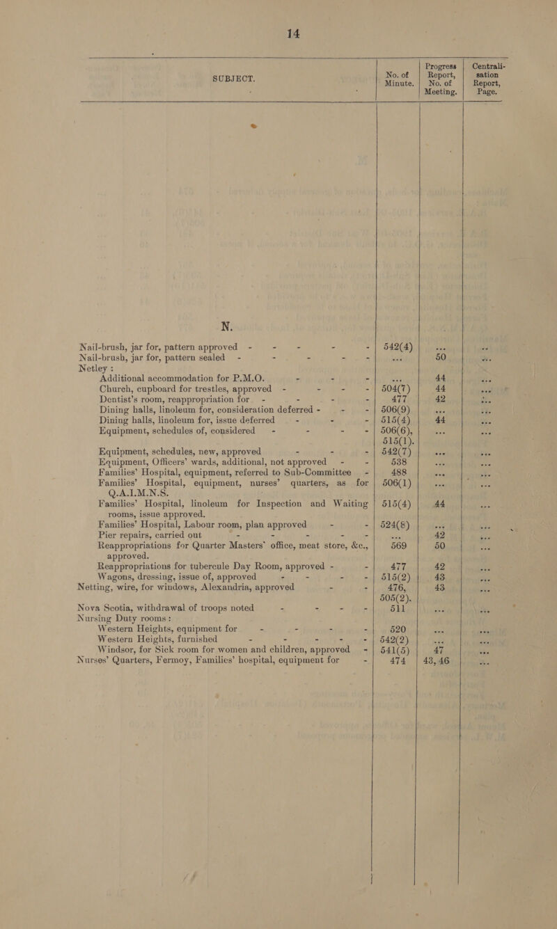 Progress Centrali- No. of Report, sation    BUSI HOT Minute. | No. of Report, Meeting. Page. &amp; N. Nail-brush, jar for, pattern approved - - - . - | 542(4) Te Nail-brush, jar for, pattern sealed = - - - - - ore 50 “ Netley : Additional accommodation for P.M.O. - . - wy 44 oe Church, cupboard for trestles, approved - - . - | 504(7) 44 a: Dentist’s room, reappropriation for - - - - 477 ||.) 42 ih Dining halls, linoleum for, consideration deferred - - - | 506(9) Dining halls, linoleum for, issue deferred ~ - - | 515(4) 44 oe Equipment, schedules of, considered = - - - - | 506(6), 515(1). Equipment, schedules, new, approved - - - | 542(7) oon Equipment, Officers’ wards, additional, not approved = - - 538 RS Families’ Hospital, equipment, referred to Sub-Committee - 488 oe oe Families’ Hospital, equipment, nurses’ quarters, as for | 506(1) yas ‘eee Q.A.I.M.N.S. Families’ Hospital, linoleum for Inspection and Waiting | 515(4) 44 rooms, issue approved.  Families’ Hospital, Labour room, plan approved - - | 524(8) oe Pier repairs, carried out - - - - - -_ 42 . Reappropriations for Quarter Masters* office, meat store, &amp;c., 569 50 approved. Reappropriations for tubercule Day Room, approved - . 477 42 ie Wagons, dressing, issue of, approved , - 2 - | 515(2) 43 Se Netting, wire, for windows, Alexandria, approved - - 476, 43 she 505(2). Nova Scotia, withdrawal of troops noted - - - - 511 ob 3 %, Nursing Duty rooms : Western Heights, equipment for - - - - 520 Western Heights, furnished - - - - - | 542(2) ee si Windsor, for Sick room for women and children, approved - | 541(5) 47 abs Nurses’ Quarters, Fermoy, Families’ hospital, equipment for - 474 | 48,46 % 