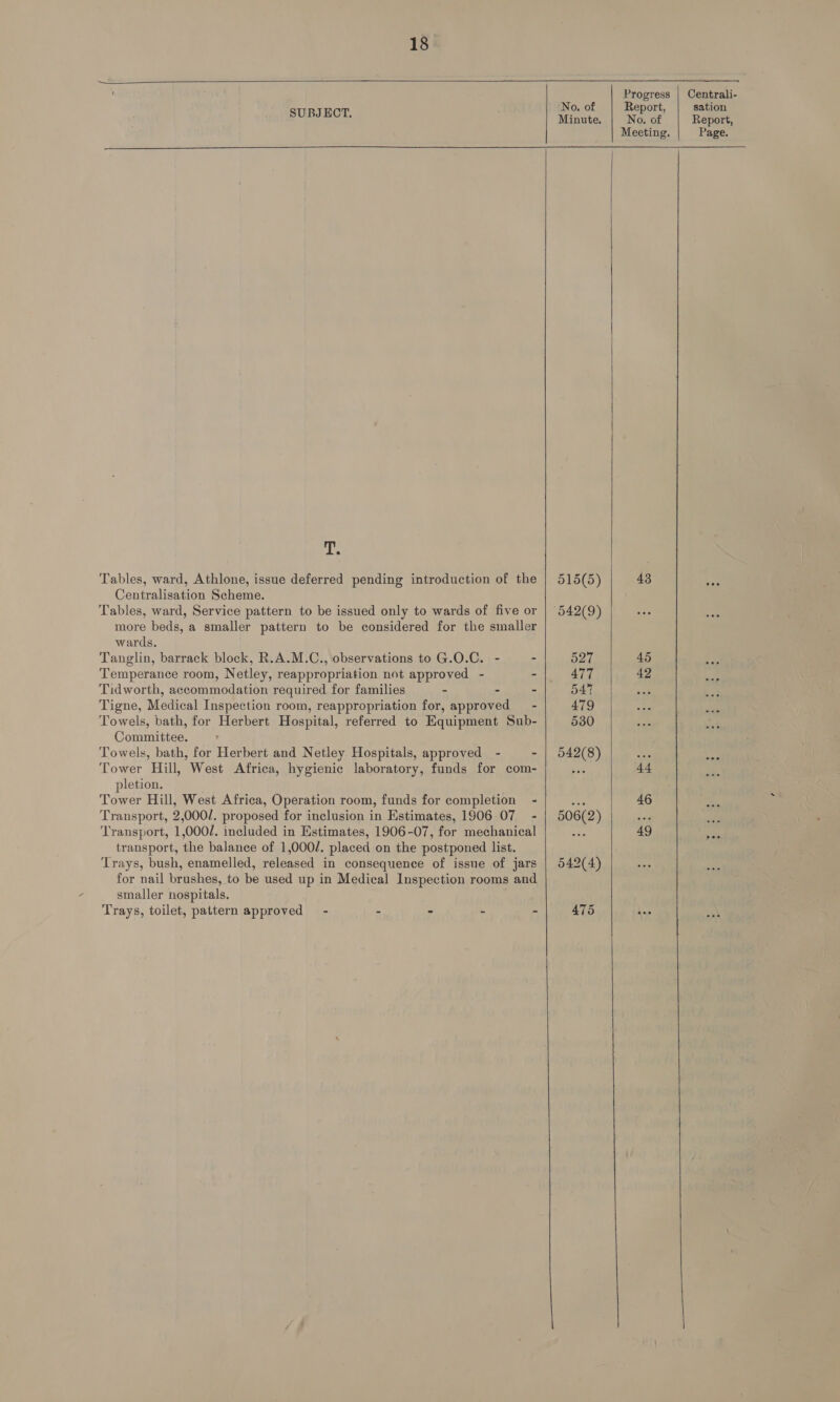 4        Progress | Centrali- No. of Report, sation PUB ECT. Minute. No. of Report, Meeting. Page. qe Tables, ward, Athlone, issue deferred pending introduction of the | 515(5) 43 Centralisation Scheme. Tables, ward, Service pattern to be issued only to wards of five or | 542(9) more beds, a smaller pattern to be considered for the smaller wards. Tanglin, barrack block, R.A.M.C., observations to G.O.C. - - 527 45 Temperance room, Netley, reappropriation not approved - - 477 42 Tidworth, accommodation required for families - - - 547 Tigne, Medical Inspection room, reappropriation for, approved - 479 Towels, bath, for Herbert Hospital, referred to Equipment Sub- 530 Committee. Towels, bath, for Herbert and Netley Hospitals, approved - - | 542(8) =e Tower Hill, West Africa, hygienic laboratory, funds for com- sos 44 pletion. Tower Hill, West Africa, Operation room, funds for completion ~« oh 46 Transport, 2,000/. proposed for inclusion in Estimates, 1906 07 - | 506(2) nag Transport, 1,000/. included in Estimates, 1906-07, for mechanical an 49 transport, the balance of 1,000/. placed on the postponed list. Trays, bush, enamelled, released in consequence of issue of jars | 542(4) for nail brushes, to be used up in Medical Inspection rooms and smaller hospitals. Trays, toilet, pattern approved” - - - - + 475 4.