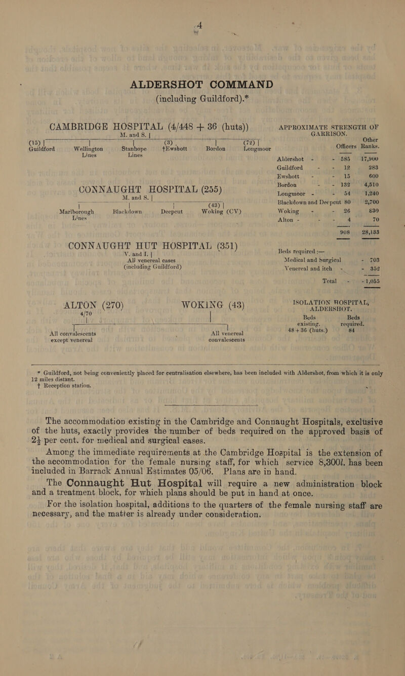 ALDERSHOT COMMAND (including Guildford).* CAMBRIDGE HOSPITAL (4/448 + 36 (huts)) APPROXIMATE STRENGTH OF      t.and S. | GARRISON. 5 Other (15) | | | (3), | (73) | ; Guildford Wellington Stanhope +Ewshott Bordon Longmoor Officers Ranks. San tke Aldershot - - 3585 17,900 Guildford - = sees de 283 Ewshott - - . 15 600 7 + 4 Bordon - - 132 4,510 CONNAUGHT HOSPITAL (255) : 59 (OG SRe M. and §. | Se ee ae : ’ ee iota i The wes MLN 4 ~ (48) | Blackdown and Deepcut 80 2,700 Marlborough Blackdown Deepcut Woking (CY) Woking - - 26 830 fPnes Alton - ae oor 70 908 28,133  CONNAUGHT HUT HOSPITAL (351) V. and I. | Beds required :—  All venereal cases Medical and Surgieal - 7038 (including Guildford) \cnereal ard ach bake YD Total - - 1,055  ALTON (270) WOKING (43) ISOLATION HOSPITAL,  4/70 ALDERSHOT. f | Beds Beds existing. required. All convalescents All venereal 48 + 36 (huts.) 84 except venereal convalescents  * Guildford, not being conveniently placed for centralisation elsewhere, has been included with Aldershot, from which it is only 12 miles distant. { Reception station. x —  The accommodation existing in the Cambridge and Connaught Hospitals, exclusive of the huts, exactly provides the number of beds required on the approved basis of 23 per cent. for medical and surgical cases. Among the immediate requirements at the Cambridge Hospital is the extension of the accommodation for the female nursing staff, for which service 8,300l. has been included in Barrack Annual Estimates 05/06. Plans are in hand. The Connaught Hut Hospital will require a new administration. block and a treatment block, for which plans should be put in hand at once. For the isolation hospital, additions to the quarters of the female nursing staff are necessary, and the matier is already under consideration,