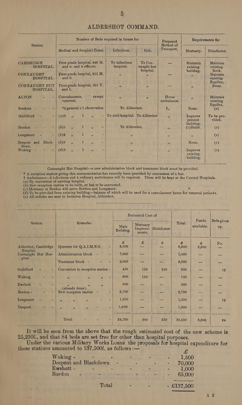 ALDERSHOT COMMAND.         Number of Beds required in future for Proposed - Requirements for Station. ~| Method of | - Medical and Surgical Cases. Tofectious. Itch. ETanaport: Mortuary. | Disinfector. CAMBRIDGE First-grade hospital, 448 M. To infectious To Con. as Maintain Maintain HOSPITAL. and ». and 4 officers. hospital. naught hut existing existing : hospital, building. Reck. CONNAUGHT First-grade hospital, 255 M. ” Pe — Maintain HOSPITAL. and S existing Equifex. CONNAUGHT HUT | First-grade hospital, 351 V.  ig tk v None. HOSPITAL. and I. ALTON - - | Convalesceuts, except cp a Horse * Maintain venereal, ambulance. existing - Equifex. Ewshott - = = *2 general + 1 observation To Aldershot. +; None. (e) Guildford - =e (a) 2” 55 1 FP - | To civil hospital. |To Aldershot! Fe Improve To be pro- present vided. building. Bordon - = -| (65 5; 1 ” a To Aldershot. a3 (ec) Build. (e) Longmoor - LGB) Ze 55 1 if 2 » * . (e) Deepeut and Black- | (0)3 _,, 1 » = » ce ’ None. (e) down. Woking - - = (2)3) 55 1 » z ” = Improve (2) exisung building.        &amp;         Estimated Cost of : Funds | Beds give Station. Remarks. Uther Total. : ek Main |} pes Disint available. up. Building. mprove- |Disintector. nents. £ £ £ £ £ No Aldershot, Cambridge | Quarters for Q.A.I.M.N.S. - 8,300 — -- 8,300 &amp;,300 ee Hospital. Connaught Hut Hos- | Administration block - - 7,000 or = 7,000 — vit pital. Treatment block - - - 2,000 — — 2,000 == a Guildford + - | Conversion to reception station - 450 150 250 850 oe 12 Woking - “ a i‘ oes 600 150 — 750 8 xe Ewshott bs “a ” cP) »” 500 sy ape 500 -— es ; (already done). Bordon - - - | New reception station - - 2,700 -- —_ 2,700 a wa Longmoor - “ 4 a s, - - 1,350 —- a 1,350 — 72 Deepcut - || eee i ds - - 1,800 = — 1,800 = en ‘Total : . -| 24,700 300 250 25,250 8,300 84        £ 1,500 Deepcut and Blackdown” - - - - 70,000 Ewshott - E - - - 1,000 Bordon 2 - - - - - 65,000 Total - - - £137,500 