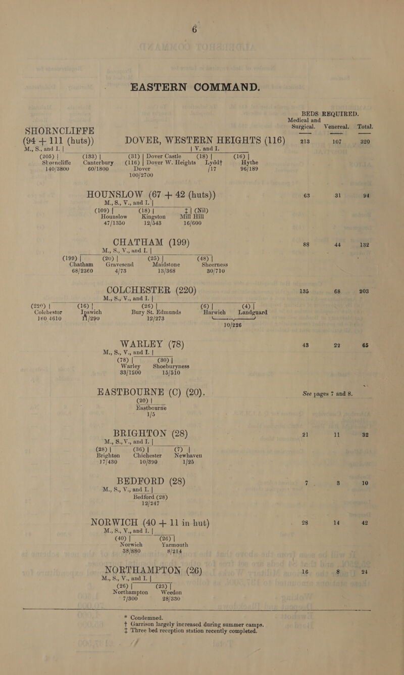 EASTERN COMMAND. BEDS REQUIRED. Medical and Surgical. Venereal. Total.    SHORNCLIFFE (94 + 111 (huts)) DOVER, WESTERN HEIGHTS (116) 218 — 07_~—saz0 M., S., and I. | ' | V. and I. (205) | (138) | (81) | Dover Castle (18) | (16) | Skorncliffe Canterbury (116) | Dover W. Heights Lyddt Hythe 140/3800 60/1800 Dover [17 96/189 100/2700   HOUNSLOW (67 + 42 (huts)) sb. a M.,S., V., and I. (109) | (is) : £| Gil) Hounslow Kingston Mill Hill 47/1350 12/548 16/600  CHATHAM (199) 88 44 132 M., 8.,.V., and I. | (199) | @v) | (25) | (48) | Chatham Gravesend Maidstone Sheerness 68/2360 4/73 13/368 30/710  COLCHESTER, (220) 135 68 203 M., S., V., and I. | (220) | (16) | (28) | (6) | (4) | Colchestar en Bury St. Edmunds Harwich Landguard 160 4610 11/290 12/273 Ww -3-Y 10/226  WARLEY (78) 43 22 65 M., S:, V., and I..| (78) | (30) | Warley Shoeburyness 33/1200 15/510 HASTBOURNE (C) (20) ‘ | See pages 7 and 8. 2 Sreticanis 1/5 BRIGHTON (28) | 21 11 32 M., S., V., and I. | : (28) | (36) | (7) Brighton Chichester Newhaven 17/430 10/390 1/25  BEDFORD (28) ies 8 10 M., §., V., and I. | Bedford (28) 12/247 NORWICH (40 + 11 in hut) 28 14 42 M., S., V., and I. | (40) | (26) | Norwich Yarmouth 38/880 8/214 NORTHAMPTON (26) 16 8 24 M.,S., V., and I. |  (26) | (23) | Northampton Weedon 7/300 28/330  * Condemned. + Garrison largely increased during summer camps. { Three bed reception station recently completed. |