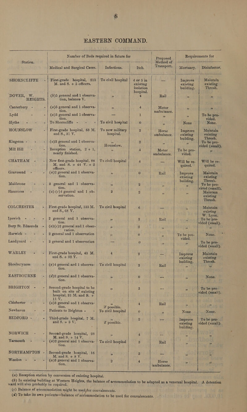  | Number of Beds required in future for Requirements for           es | Proposed | Station. | maar ease TTA CMy Ty Ser : = --| Method of | i | Medical and Surgical Cases. Infectious. Ttch, aransport. | \fortuary. | Disinfector. | | SHORNCLIFFE ‘| First-grade hospital, 213 | To civil hospital | 4 or 5 in — Improve | Maintain | M.andS. + 5 officers. existing existing existing as isolation building. ’ Thresh, | hospital. ‘DOVER, W. | (b)5 general and 1 observa- 4 Rail ¥ - HEIGHTS. | tion, balance V. Canterbury - - | (@)5 general and 1 observa- a 4 Motor i 9 tion. ambulance. Lydd - - | (a3 eon and 1 observa- oa 1 a a To 4 ee : vided. ‘Hythe - “ - | To Shornceliffe - - - | To civil hospital a vi None None. HOUNSLOW - | First-grade hospital, 63 M. | To new military se ie Horse Improve Maintain and S., 31 V. hospital. ambulance. existing existing building. Thresh. Kingston - - - | (a)2 general and 1 observa- | bite 2 ‘ - ‘ To be pro- tion. | Hounslow. ; vided (small), Mill Hill - - | Reception station, 2+ 1, ” 4 Motor To be pro- » nearly finished. | ambulance, vided. CHATHAM - - | New first-grade hospital, 88 | To civil hospital 4 paca Will be re- | Will be re- ee and S. + 44 V. + 2 quired. quired. officers. | Gravesend - - | (a)2 general and 1 observa- ” 0 Rail Improve Maintain tion. existing existing | building. Thresh. Maidstone - ewe Sere and 1. observa- 4 9 ~ * B To be pro- ion. vided (small), Sheerness = - - | (a) (c)+ general and 1 ob- 2 2 | F a Maintain servation. | | existing Thresh. COLCHESTER - | First-grade hospital, 135 M. | To civil hospital 6 / aie :. Maintain and 8., 68 V. existing W. Lyon. Ipswich = - is Sra and 1] observa- > 9 | Rail ey, To be aro? ‘ion. vided (small). Bury St. Edmunds - | (a)(c)2 general and 1 obser- | od | 9 | ; 3 fs ? : vation. | : ‘ Harwich - - - | 2 general and 1 observation - fa) a4 To be pro- None. vided Landguard - - | 2 general and 1 observation —— | 0 : x To be pro- vided (small). WARLEY - - First-grade hospital, 48 M. | 4 D) | sick Improve .| Maintain and 8S. + 22 V. | existing existing | building. Thresh, Shoeburyness - | (@)4 pie ard 1 observa- To civil hospital | 2 Rail 2 . y ion. ; EASTBOURNE ~~ - | (d)2 Bees and 1 observa- ¥ 0 oe Ps None. ion. BRIGHTON - - | Second-grade hospital to be 5 3 == 3 To be pro- built on site of eae ; vided (small), hospital, 21 M. and § ; LLEVe Chichester - - | (@)3 general and 1 observa- | eS 4 Rail ‘ = _ tion, | _ if possible. Newhaven - - | Patients to Brighton - - | To civil hospital 0 “A None | None. BEDFORD - - | Third-grade hospital, 7 M. s 9 em: Improve To be pro- and 8. + 3 V; | if possible. existing vided (small). ; building. NORWICH - - | Second-grade hospital, 28 4 4 a M. and S. + 14 V. i ‘ Yarmouth - - | (a)2 coe and 1 observa- | To civil hospital 3 Rail es ” NORTHAMPTON - | Second-grade hospital, 16 3 3 > a M. and S. + 8 V. 4 4 Weedon - - - | (a)3 general and 1 observa- 2 4 Horse » Dy ton. ambulance.    ————— eee ee et ee eee eee (a) Reception station by conversion of existing hospital. (6) In existing building at Western Heights, the balance of ace dati i nti ward will also probably be required. 4 WOO We os) LM GORE G kor iene Gite (c) Balance of accommodation might be used,for convalescents. (4) To take its own patients—balance of accommodation to he used for conyalescents,