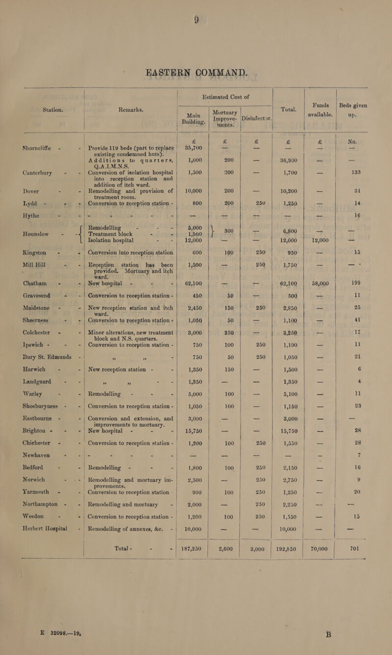                          | Funds | Beds given Station. | Remarks. | Mort Total. : S | Main SP RORY Hea available. up. | yi Improve- |Disinfector. Building. | ~ ments. £ £ £ £ £ No Shorneliffe - - | Provide 119 beds (part to replace | 35,700 _ — a = a existing condemned huts). Additions to quarters, 1,000 200 — 36,900 — —_ lO. AL MNS. Canterbury - - | Conversion of isolation hospital 1,500 200 —_— 1,700 — 133 | into reception station and addition of itch ward. Dover ~ - | Remodelling and provision of 10,000 200 — 10,200 —_— 31 treatment room. Lydd - - - | Conversion to reception station - 800 200 250 1,250 ~— 14 Hythe - -|% - - - - — a —_ — —_ 16 Remodelling - - - 5,000 ek ie Hounslow - - | Treatment block . - 1,500 } ee §,300 - Isolation hospital - . 12,000 — —_ 12,000 12,000 _— Kingston - - | Conversion into reception station 600 100 250 950 — 15 Mill Hill - - | Reception station has been 1,500 _ | 250 1,750 — ae provided. Mortuary and itch ward. Chatham ss = - | New hospital - - - 62,100 — _ 62,100 58,000 199 Gravesend - ~ | Conversion to reception station - 450 50 _ 500 —_ 11 Maidstone - - | New reception station and itch 2,450 150 250 2,850 — 25 : ward. Sheerness - - | Conversion to reception station - 1,050 50 —_— 1,100 — 41 Colchester - - | Minor alterations, new treatment 3,000 250 = 8,250, — 17 block and N.S. quarters. Ipswich - - ~ | Conversion to reception station - 750 100 250 1,100 — 11 Bury St. Edmunds - . ee - 750 50 250 1,050 — 21 Harwich - - | New reception station - - 1,350 150 =&lt; 1,500 — 6 Landguard - - FF : « 1,350 — _— 1,350 — 4 Warley - - | Remodelling - - - 5,000 100 _— 5,100 — 11 Shoeburyness - - | Conversion to reception station - 1,050 100 — 1,150 — 23 Eastbourne - a | Conversion and extension, and 3,000 — _— 3,000 — —— improvements to mortuary. Brighton - - -/| Newhospital - - -| 15,750 -— =. 15,750 _ 28 Chichester - - Conversion to reception station - 1,200 100 250 1,550 -- 28 Newhaven ee] - - 5 = a oan aes es. a ” Bedford - - | Remodelling - - - 1,800 100 250 2,150 — | 16 Norwich - - | Remodelling and mortuary im- 2,500 —_ 250 2,750 — 9 provements. Yarmouth = - - Conversion to reception station - 900 100 250 1,250 — 20 Northampton - - | Remodelling and mortuary - 2,000 — 250 2,250 — — Weedon - - | Conversion to reception station - | —‘1,200 100 250 1,550 — | 15 Herbert Hospital - Remodelling of annexes, &amp;e. - 10,000 — — 10,000 — | —- Total - a - | 187,250 2,600 3,000 | 192,650 70,000 701  E 32098,—19, 