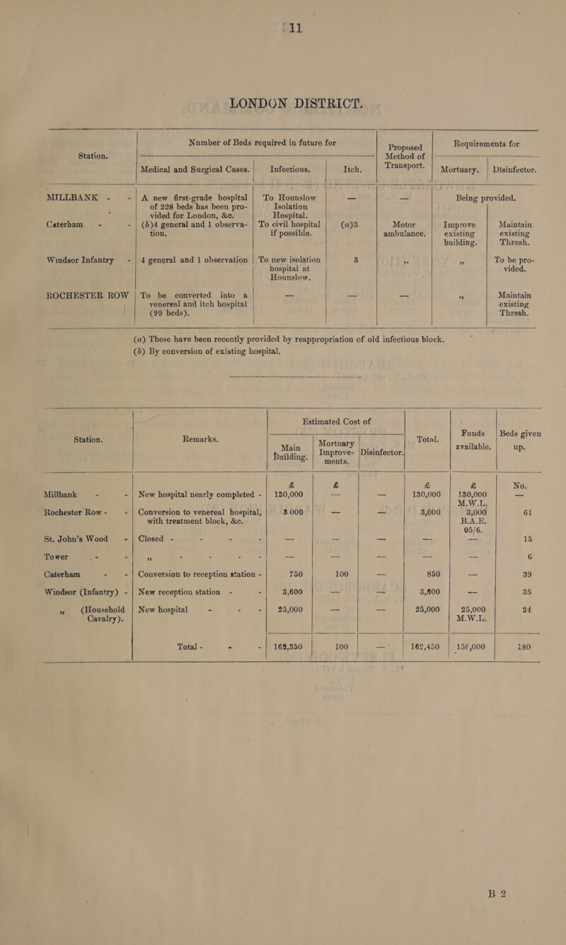 cal    Requirements for   Proposed Station. Method of : Medical and Surgical Cases. Infectious. Itch. raaspOrt: Mortuary. | Disinfector. | 2 | 7 MJLLBANK - - | A new first-grade hospital | ‘To Hounslow _— — Being provided. of 228 beds has been pro- Isolation vided for London, &amp;c. Hospital. Caterham = - - | (6)4 general and 1 observa- | To civil hospital (a)3 Motor Improve Maintain tion. if possible. ambulance. existing existing building. ° Thresh. Windsor Infantry - | + general and 1 observation | To new isolation 3 #  To be pro- hospital at vided. Hounslow. ROCHESTER ROW | To be converted into a oo — bat BS Maintain | venereal and itch hospital existing Thresh.   (99 beds).     Station. Millbank - - Rochester Row - = St. John’s Woods - Tower 7 4 Caterham - - Windsor (Infantry) - (Household Cavalry). »”  Funds_ | Beds given        Remarks, Sey Mortuary | Total. eee a Build Improve- |Disinfector. wilding. ents \ &amp; &amp; £ £ No. New hospital nearly completed - | 130,000 — — 130,000 130,000 — M.W.L. Conversion to venereal hospital, 3 000 — — 3,000 ~ 3,000 61 with treatment block, &amp;ce. B.A.E. 05/6. Closed - - - - — — — —- os 15 3” 7 a a ca =. ear =e ie a 6 Conversion to reception station - 750 100 — 850 —- 39 New reception station - - 3,600 — —~ 3,600 — 35 New hospital - - - 25,000 —_ — 25,000 25,000 24 M.W.L. Total - - - | 162,350 100 — 162,450 15€,000 180    