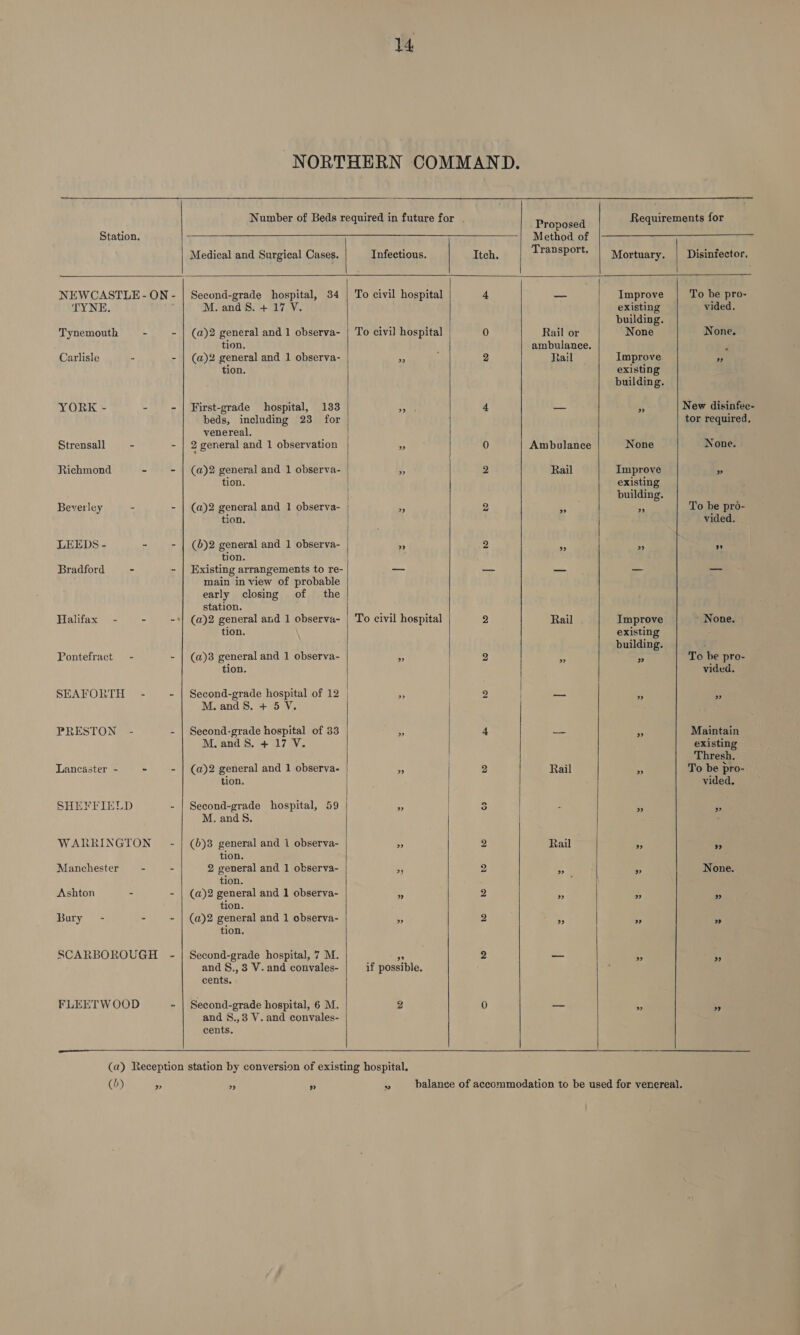 NORTHERN COMMAND.            Number of Beds required in future for . Proposed Requirements for Station. + ae OE LEE GAs a | PLE Dodson Medical and Surgical Cases. Infectious. Itch, Transport. | Mortuary, | Disinfector. NEWCASTLE-ON- | Second-grade hospital, 34 | To civil hospital 4 _ Improve To be pro- TYNE. M. and 8. + 17 V. existing vided. building. Tynemouth - - | (a)2 general and 1 observa- | To civil hospital 0 Rail or None None. tion. ambulance. 4 Carlisle - - | (@)2 general and 1 observa- aS : 2 Jtail Improve. tion. existing building. YORK - - - | First-grade hospital, 133 7 4 =3 af New disinfec- beds, including 23 for tor required, venereal. Strensall - - 2 general and 1 observation 0 Ambulance None None. Richmond - - | (a)2 general and 1 observa- As 2 Rail Improve ar tion. | existing | building. Beverley - - | (a)2 general and 1 observa- | x 2 <3 ef To be pro- tion. vided. LEEDS - - - | (6)2 general and 1 observa- - 2 AS 5 + tion. Bradford - - | Existing arrangements to re- a — — | _ _ main in view of probable early closing of the station. ; Halifax - . -*! (a)2 general and 1 observa- | To civil hospital 2 Rail Improve ' None. tion. existing building. . Pontefract - - | (@)3 general and 1 observa- s 2 3 Ps To be pro- tion. | vided. | | i SEAFORTH - - | Second-grade hospital of 12 | > 2 — ms by M. and 8. + 5 V. PRESTON - - | Second-grade hospital of 33 5 4 — aS Maintain M. and 8. + 17 V. existing Thresh, Lancaster - - - | (@)2 general and 1 observa- Bs | 2 Rail x To be pro- tion. ' vided. SHEFFIELD - | Second-grade hospital, 59 ¥ | 3 5 $5 M. and 8. WARRINGTON - | (0)8 general and 1 observa- a 2 Rail 5 NS tion. Manchester - - 2 general and 1 observa- 2 “a a None. tion. ; Ashton - - | (a@)2 general and 1 observa- ms 2 a 5 A tion. Bury - - - | (@)2 general and 1 observa- 5 2 ., 39 54 tion. SCARBOROUGH - | Second-grade hospital, 7 M. a 2 —_ ; ¥ and S., 3 V. and convales- if possible. cents. FLEETWOOD - | Second-grade hospital, 6 M. gZ 0 = * “3 and 8.,3 V. and convales- cents.      (a) Reception station by conversion of existing hospital. (0) os * yy % balance of accommodation to be used for venereal.
