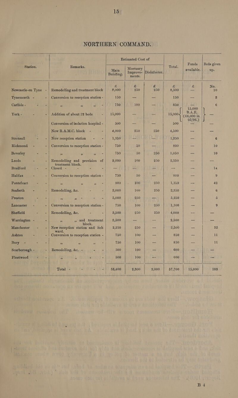 NORTHERN COMMAND.                    Estimated Cost of , Funds _ | Beds given Station. Remarks. Move Total. J Main I vichaaet: Disinfect available. up. Builiting, | UBPreve- isinfector. ments. £&amp; £ £ &amp; £ No Neweastle-on Tyne - | Remodelling and treatment block 8,000 250 250 8,500 — 10 Tynemovth - - | Conversion to reception station - 150 os — 150 — 2 Carlisle - or 5 ; 3) 4 750 100 = 850 4 6 15,000 York - - - | Addition of about 32 beds - | 15,000 — — 15,000 BA ds es | , ? (£6,000 in 05/06.) Conversion of isolation hospital - | 500 — an 500 — —— New R.A.M.C. block - 4 4,000 250 250 4,500 am — Strensall - - | New reception station - - 1,350 — — 1,350 — 6 Richmond - - | Conversion to reception station - 750 50 — 800 10 Beverley - - ms s ae 750 50 250 1,050 — 10 Leeds - - | Remodelling and provision of 2,000 190 250 2,350 — — treatment block. Bradford - - | Closed - - - - | —s oe — a — 14 | | Ifalifax . - | Conversion to reception station - | 750 50 -—: 800 | — 9 Pontefract a p 5 ia hat 900 100 250 a a 42 Seaforth —- - | Remodelling, &amp;e. : a 72,000 100 250 2,350 — 6 Preston - - 3 sus - - 5,000 250 — 5,250 — 5 Lancaster - - | Conversion to reception station - 750 100 250 1,100 — 9 Sheffield - - | Remodelling, &amp;c. - - 3,500 250 250 4,000 — _ Warrington - - Bs » and treatment 2,500 = — 2,500 co a block. Manchester - - | New reception station and itch 2,250 250 — 2,500 — 32 ward. Ashton > - | Conversion to reception station - 750 100 — 850 — 11 Bury - - - A a end a 750 100 | — 850 — 11 Scarborough - - | Remodelling, &amp;c. - -~ - 500 100 — 600 — Fleetwood - - ¥ r - =i 500 — 100 -- 600 —_ os Total - - - - 53,400 2,300 2,000 57,700 | 15,000 183   + =