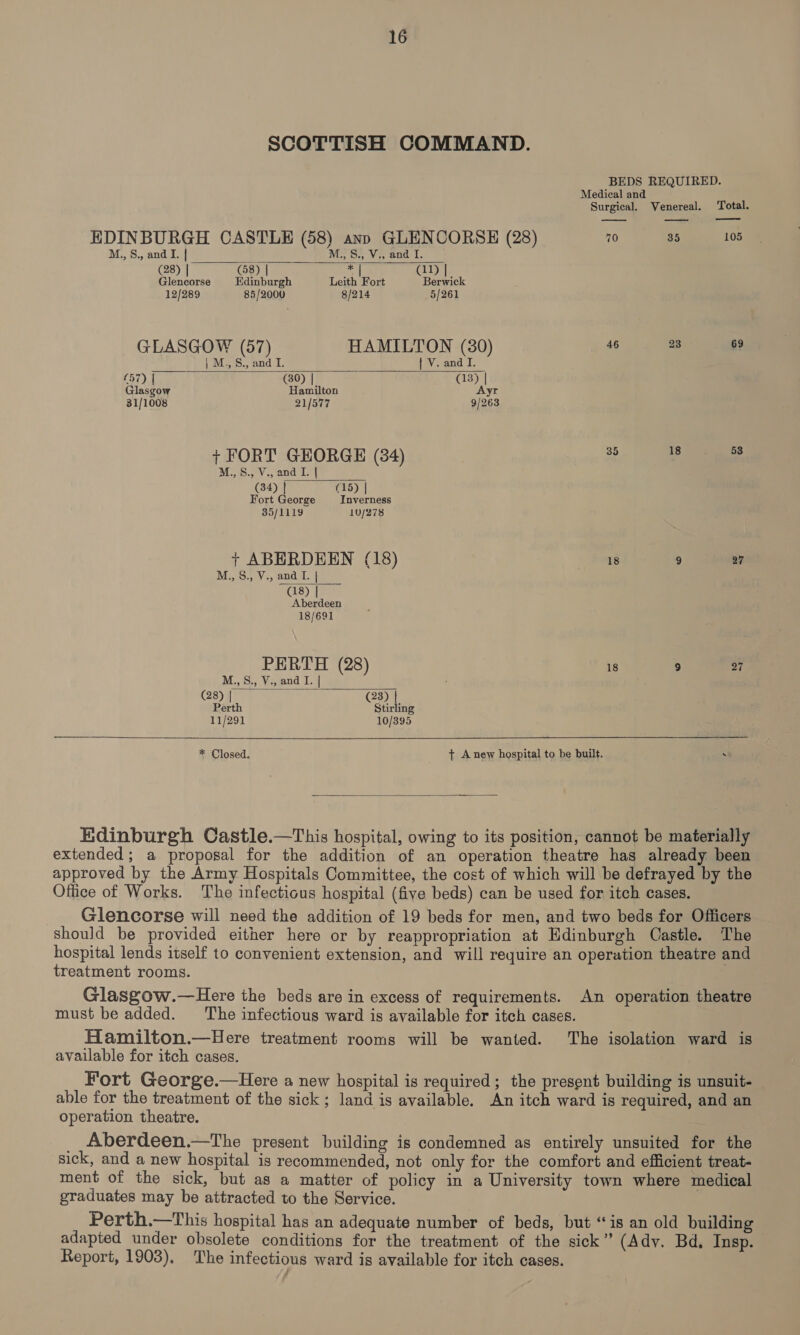 SCOTTISH COMMAND. BEDS REQUIRED. Medical and Surgical. Venereal. Total.          EDINBURGH CASTLE (58) ann GLENCORSE (28) 70 | Speuaeel 106 M., S., and I. | q M., S., V., and I. (28) | (58) | =] QD |. Glencorse Edinburgh Leith Fort Berwick 12/289 85/2000 8/214 5/261 GLASGOW (57) HAMILTON (30) 46 23 69 | M., S., and I. | V. and I. (57) | (30) | ey. Glasgow Hamilton Ayr 31/1008 21/577 9/263 + FORT GEORGE (34) a M.,S., V., and I. | (34) | (15) | Fort George Inverness 35/1119 10/278 + ABERDEEN (18) ~ Rape 9 27 aN ee Be A oe | (18) | Aberdeen 18/691 PERTH (28) 18 9 27 M.,S., V., and I. | (28) | ij (28) | Perth Stirling 11/291 10/395 * Closed. + A new hospital to be built.  Edinburgh Castle.—This hospital, owing to its position, cannot be materially extended; a proposal for the addition of an operation theatre has already been approved by the Army Hospitals Committee, the cost of which will be defrayed by the Office of Works. The infectious hospital (five beds) can be used for itch cases. Glencorse will need the addition of 19 beds for men, and two beds for Officers should be provided either here or by reappropriation at Edinburgh Castle. The hospital lends itself to convenient extension, and will require an operation theatre and treatment rooms. Glasgow.—Here the beds are in excess of requirements. An operation theatre must be added. The infectious ward is available for itch cases. Hamilton.—Here treatment rooms will be wanted. ‘The isolation ward is available for itch cases. Fort George.—Here a new hospital is required; the present building is unsuit- able for the treatment of the sick; land is available. An itch ward is required, and an operation theatre. __Aberdeen.—The present building is condemned as entirely unsuited for the sick, and a new hospital is recommended, not only for the comfort and efficient treat- ment of the sick, but as a matter of policy in a University town where medical graduates may be attracted to the Service. Perth.—This hospital has an adequate number of beds, but “is an old building adapted under obsolete conditions for the treatment of the sick” (Adv. Bd, Insp. Report, 1903). The infectious ward is available for itch cases.