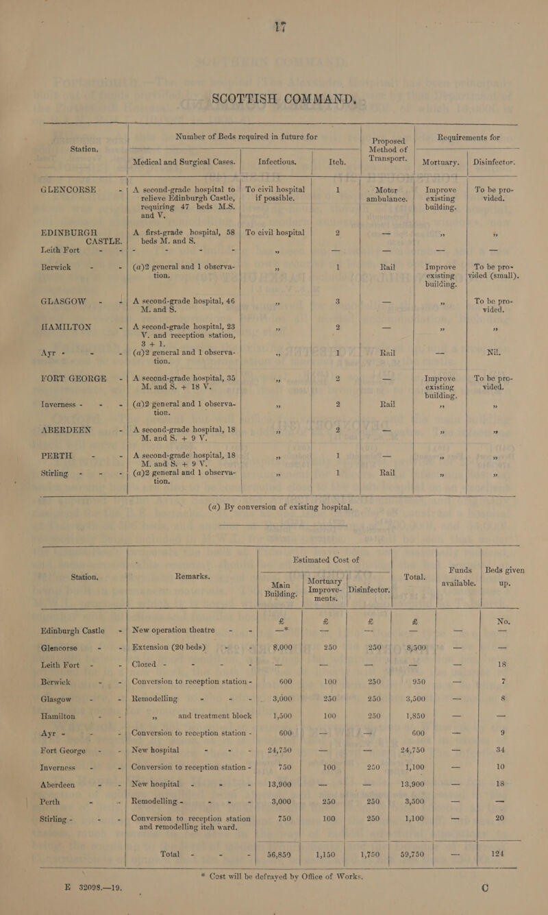 SCOTTISH COMMAND,   Number of Beds required in future for Requirements for                          Proposed Station, Method of Medical and Surgical Cases. Infectious, Itch. Transport. Mortuary. | Disinfector. GLENCORSE - | A second-grade hospital to | To civil hospital 1 - Motor Improve To be pro- relieve Edinburgh Castle, if possible, ambulance. existing vided, requiring 47 beds M.S, building. and V, EDINBURGH A first-grade hospital, 58 | To civil hospital 2 _— as ‘ CASTLE. beds M. and §. Leith Fort - if = - ~ - is, — 7 — —_ Berwick - - | (a)2 general and 1 observa- cf 1 Rail Improve To be pro- tion. existing |vided (small). building. GLASGOW - Li A second-grade hospital, 46 Re 3 a F To be pro- M. and §. vided. HAMILTON - | A second-grade hospital, 23 A D) —— Be ps V. and reception station, 3+ 1. Ayr - = - | (a)2 general and 1 observa- _ 1 Rail -- Nil tion. FORT GEORGE - “AS second-grade hospital, 35 9 9 4 Improve To be pro- M. and 8S. + 18 V. existing vided. building, Inverness - - - | (a@)2 general and 1 observa- . 2 Rail Ps pA tion. ABERDEEN - | A second-grade hospital, 18 3 2g La A - M. and §. + 9 V, PERTH - - | A second-grade hospital, 18 fe 1 = P oa M. and 8. + 9 Y. Stirling - - - } (@)2 general and 1 observa- 3 1 Rail by 3 tion. (a) By conversion of existing hospital, Estimated Cost of Funds | Beds given Station. Remarks. Total. : Mais (ee Se available. up. Bigidine Improve- |Disinfector. = ie Mets. £ £ £ £ No, Edinburgh Castle - | Newoperation theatre - - =a* 23 es m = Ga Glencorse - - | Extension (20 beds) - é 8,000 250 250 8,500 y. aa Leith Fort - - | Closed - - - - — _- -— — — 18 Berwick - ._ -| Conversion to reception station - 600 100 250 950 — 7 Glasgow 2 - | Remodelling “ “oe 3,000 250 250 3,500 _ 8 Hamilton - - np and treatment block 1,500 100 250 1,850 — — Ayr ~- : - | Conversion to reception station - 600 — — 600 = 9 Fort George - - | New hospital - - - 24,750 — 24,750 — 34 Inverness - - | Conversion to reception station - 750 100 250 1,100 — 10 Aberdeen - - | New hospital ~- - - 13,900 — — 13,900 —_ 18 Perth a .- | Remodelling - « f - 3,000 250 250 3,500 —_ — tirling - - - | Conversion to reception station 750 100 250 1,100 = 20 and remodelling iteh ward. Total - -| 56,859 1,150 1,750 59,750 a4 124   * Cost will be defrayed by Office of Works, E 32098.—19. C