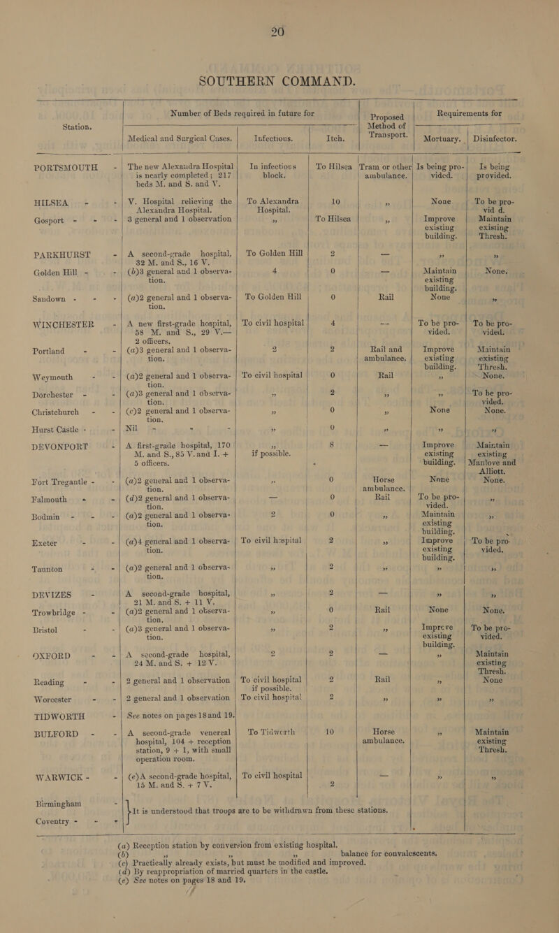  Station.  PORTSMOUTH HILSEA ~ Gosport - - PARKHURST Golden Hill - Sandown - - WINCHESTER Portland . Weymouth - Dorchester - Christchurch - Hurst Castle - DEVONPORT Fort Tregantle - Falmouth «+ Bodmin - - Exeter - Taunton “ DEVIZES - Trowbridge - Bristol - OXFORD - Reading - Worcester - TIDWORTH BULFORD - WARWICK -~ Birmin gham     Requirements for         () BED   Proposed ——'| Method of aa 1 St A ee Medical and Surgical Cases. Infectious. Itch. bo % Mortuary. | Disinfector. - | The new Alexaudra Hospital| In infectious To Hilsea |Tram or other] Is being pro-| Is being is nearly completed; 217 block. ambulance. vided. provided. beds M. and 8. and Y. - | V. Hospital relieving the | To Alexandra 10 a None To be pro- Alexandra Hospital. Hospital. vid d. - | 8 general and 1 observation a; To Hilsea “A Improve Maintain existing existing building. Thresh. - | A second-grade hospital, | To Golden Hill 2 — re < 32 M. and S., 16 V. - | (0)3 general and 1 observa- 4 0 — Maintain None. tion. existing building. - | (a)2 general and 1 observa- | To Golden Hill 0 Rail None e tion. - | A new first-grade hospital, | To civil hospital 4 2 To be pro- | To be pre- 58 M. and §S., 29 V.— vided. vided. 2 officers. - | (a@)3 general and 1 observa- 2 2 Rail and Improve Maintain tion. ambulance. existing existing building. Thresh. - | (a)2 general and 1 observa- To civil hospital | 0 Rail i ~ None. tion. - | (a)3 general and 1 observa- » 2 » ” To be pro- tion, | vided. - | (c)2 general and 1 observa- > 0 % None None. tion. | Nil g! ir) C ”? | 0 » ” ” A. first-grade hospital, 170 ss 8 --- Improve Maintain M. and §., 85 V.and I.-+ if possible | existing existing 5 officers. . building. | Manlove and Alliott. (a)2 general and 1 observa- B 0 Horse None None. tion. ambulance. (d)2 general and 1 observa- _ 0 Rail To be pro- 53 tion. vided. (a)2 general and 1 observa- 2 0 rf Maintain - tion. existing building. i (a)4 general and 1 observa- | To civil hospital 2 an Improve To be pro- tion. existing vided. building. (a)2 general and 1 observa- 2 2 » » 3s tion. | A second-grade hospital, ” 2 a » + 21 M. and S. + 11 V. (a)2 general and 1 observa- 3 0 Rail None None. tion. - | (a) general and 1 observa- 5 2 e Impreve To be pro- tion. existing vided. building. - | A second-grade hospital, 2 2 — A Maintain 24 M.and8. + 12V. existing Thresh. - | 2 general and 1 observation | To civil hospital 2 Rail None if possible. - | 2 general and 1 observation | To civil hospital | 2  3 of - | See notes on pages 18and 19. - | A second-grade venereal To Tidwerth 10 Horse 4 Maintain hospital, 104 + reception ambulance. existing station, 9 + 1, with small Thresh. operation room. - | (e)A second-grade hospital, | To civil hospital — » 3 15 M.andS.+7Y. 2