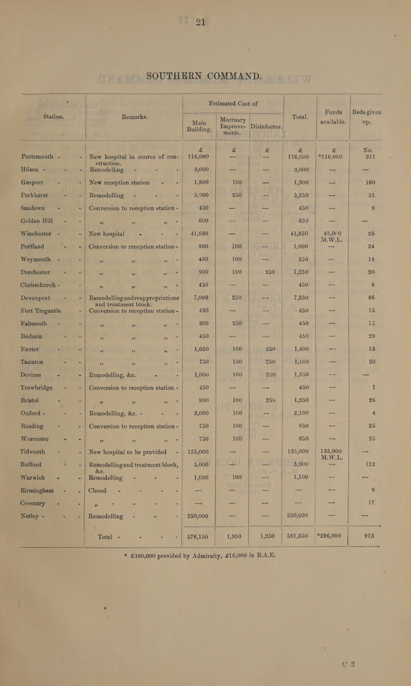      Estimated Cost of ‘ Furds_ | Beds given Station. Remarks, eae! Total. : Main pene ae available. up. Building Improve- |Disinfector. ee ments. | | | £ £ | £ £ £ No. Portsmouth - New hospital in course of con- , 116,000 — — 116,000 | *116,000 211 struction. | Hilsea - | Remodellmg — - - - | 3,000 — i 3,000 — — Gosport - New reception station - - 1,800 100 —_ 1,900 — 180 Parkhurst Remodelling - - = 5,900 250 — 5,250 — 31 Sandown - Conyersion to reception station - 450 — — 450 — 9 Golden Hill 43 i A 600 = coe 600 a a. Winchester - New hospital = - < 41,850 — — 41,850 45,000 25 M.W.L. Portland Conversion to reception statioa - 900 100 — 1,000 -— 24 Weymouth - 2 Fe ae 450 100 — | 550 14 Dorchester Ss 2 seus 900 100 250 1,250 = 20 Christchurch - Fe : Bhi 450 a — 450 -- 6 Devonport Remodelling andreappropriations 7,000 250 == 7,250 -—- 86 and treatment block. Fort Tregantle Conversion to reception station - 450 -~ -- - 450 — 15 Falmouth ~ % i ete 200 250 ~~ 450 —— 13 Bodmin p. ¥ i, its 450 x es 450 = | 29 Exeter z a # fix: 1,050 100 250 1,400 7 13 Taunton eff A ol 750 100 250 1,100 — 20 Devizes - Remodelling, &amp;c. =) 4 1,000 160 250 1,350 -- -- Trowbridge Conversion to reception station - 450 -- as 450 —— 1 Bristol 3 i a re 900 100 250 1,250 = 26 Oxford - Remodelling, &amp;c. - - = 2,000 100 -- 2,100 — 4 Reading - Conversion to reception station - 750 100 — 850 | — 25 | Worcester oF re pall 750 100 -- 850 | -- 25 Tidworth - New hospital to be provided - | 135,000 —- — 135,000 ise eS [.W.L. Bulford Remodellingand treatment block, 5,000 — — 5,000 -- 112 &amp;e. Warwick - Remodelling = - - - 1,c00 100 — Poe) — -- Birmingham Closed - - - - — a = — | he 8 Coventry - r - 2 - a = aa oa =a 17 Netley - Remodelling - - - | 250,000 — — 250,600 = — | Total - E ar aie SFE 180 1,950 1,250 | 581,850 | *296,000 913 * £100,000 provided by Admiralty, £16,000 in B.A.E. e                      [ed