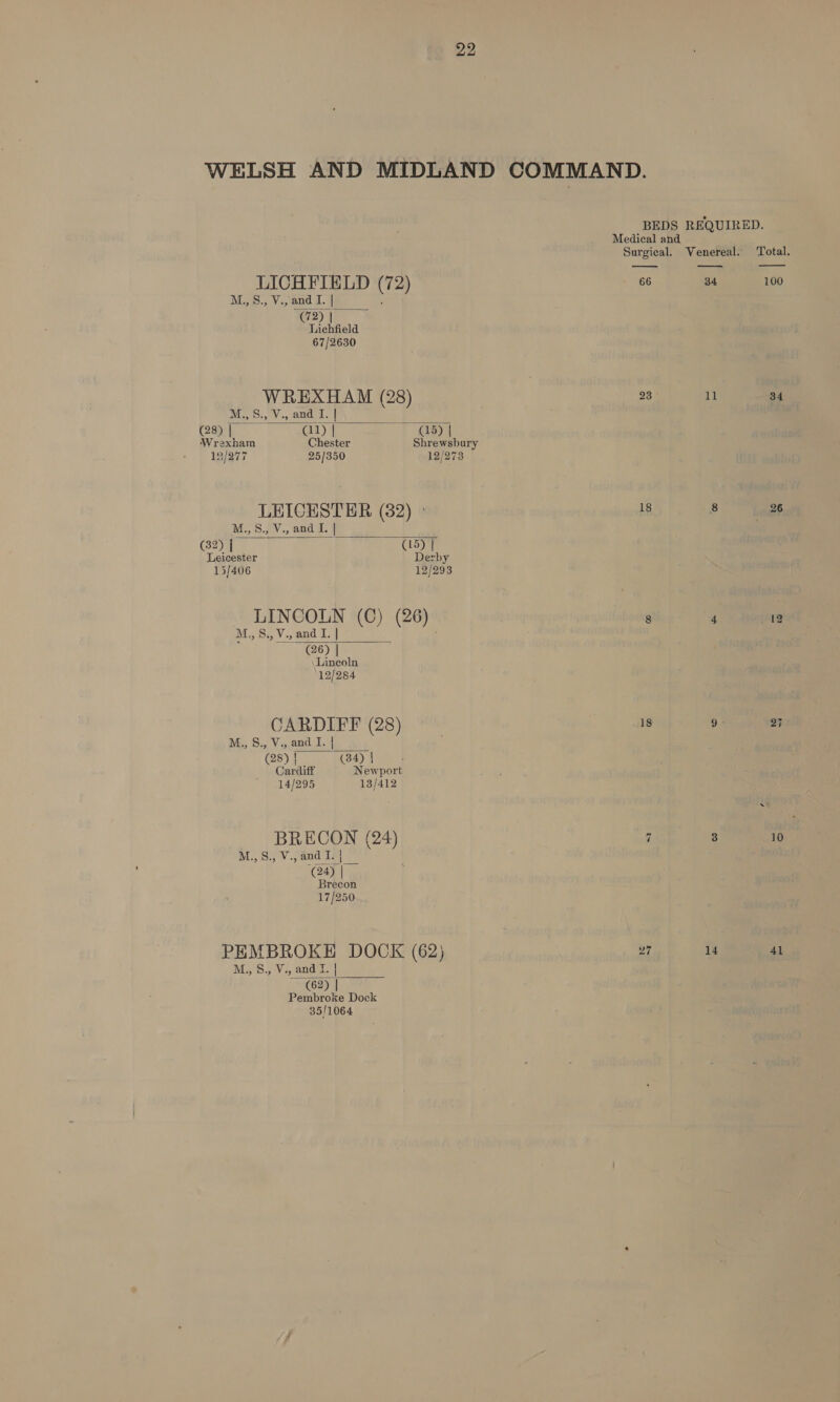 WELSH AND MIDLAND LICHFIELD (72) M.,S., V., and I. | : (72) | Lichfield 67/2630  WREXHAM (28) M.,S., V., and I. |  (28) | (11) | C15) | Wrexham Chester Shrewsbury 19/277 25/350 12/273 LEICESTER (32) » M., 8. V., and I. |  (32) | (15) | Leicester Derby 15/406 12/293 - LINCOLN (C) (26) M., s., V.; and I. | (6) | Lincoln 12/284  CARDIFF (28) M., S., V;,and I. | (28) | (84) | Cardiff Newport 14/295 13/412 BRECON (24) M.,&amp;, V.,and If] 7” 4) | Brecon 17/250 PEMBROKE DOCK (62) M., S., V., and Tf. | 15629] Pembroke Dock 35/1064  COMMAND. BEDS REQUIRED. Medical and Surgical. Venereal. Total.    66 34 100 23 11 34 18 8 . 26 8 4 12 18 9 27 7 3 i 10 Bil 14 41