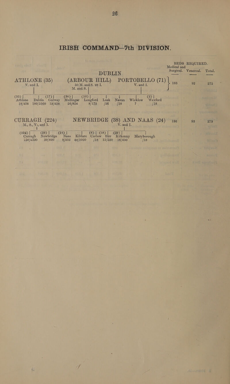 IRISH COMMAND—7th DIVISION. Medical and    DUBLIN ATHLONE (35) (ARBOUR HILL) PORTOBELLO (71) | ,, Y. and I. 50 M. and§. 28 I. V. and I. { 6 a2 | M. and S. | A (35) | {| G7) I (30) | (0) | | | 2) | Athlone Dublin Galway Mullingar Longford Lusk Navan Wicklow Wexford 18/438 180/5360 13/488 26/824 Biigga = j26 qvede 1 4? /18 CURRAGH (224) NEWBRIDGE (38) AND NAAS (24) iss 93 M.,8., &amp; and 1. V. and I. ca24)| 8) | 4) | |) | G8) 1 @s) | | Curragh Newbridge Naas Kildare Carlow Birr Kilkenny Maryborough 150/4300 30/890 8/252 40/1020 = 18 13/520 16/430 /18  Total, 275