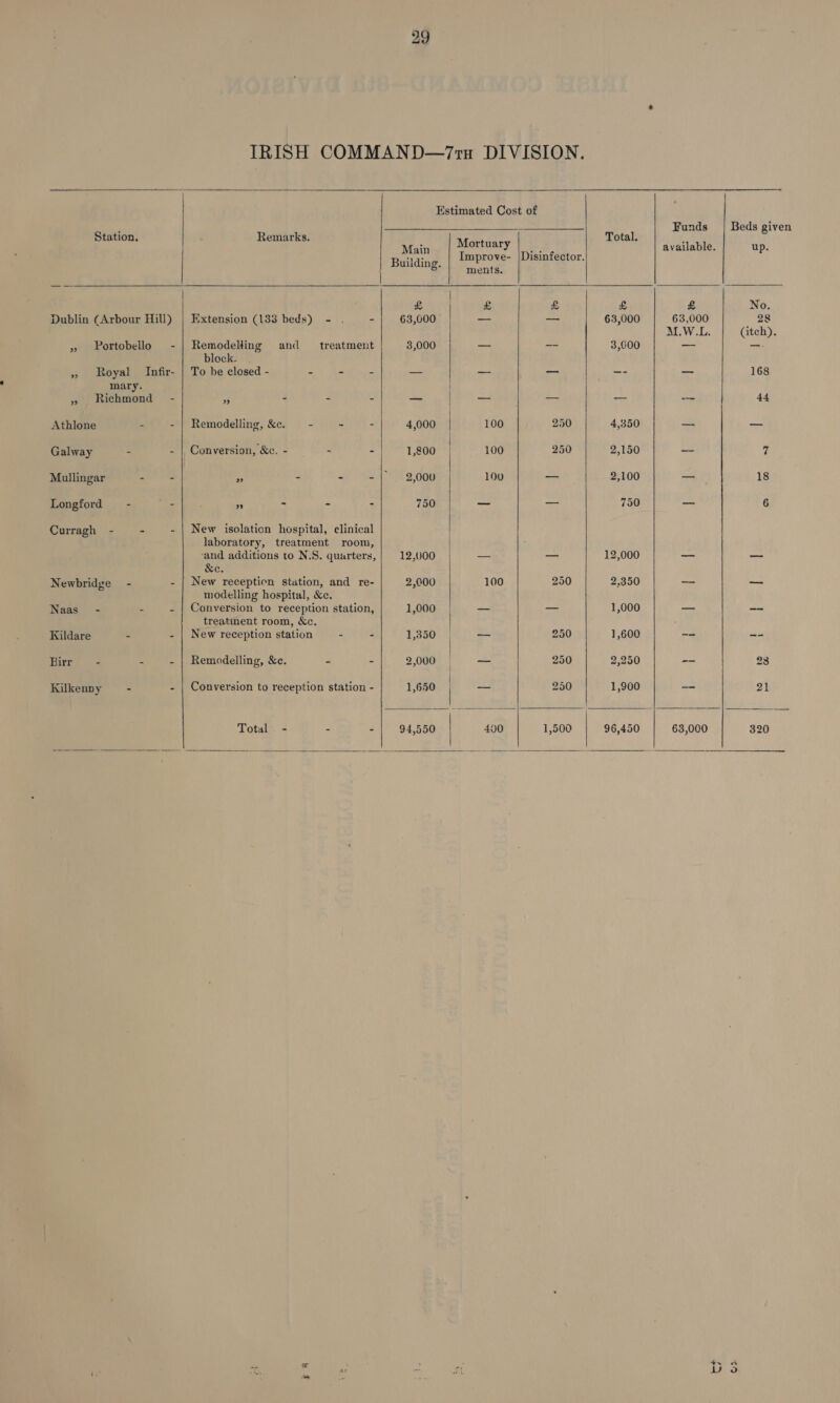 Dublin (Arbour Hill) » Portobello - » Royal Infir- mary. » Richmond - Athlone - = Galway - - Mullingar - - Longford Curragh - - - Newbridge - - Naas - - - - Kildare - - Birr - - - Kilkenny - -  29 Extension (133 beds) - . - Remodelfing and treatment block. To he closed - = = M 9” Remodelling, &amp;c. = ~ = 2 ” ae 3 New isolation hospital, clinical laboratory, treatment room, ‘and additions to N.S. quarters, &amp;e. modelling hospital, &amp;c. Conversion to reception station, treatment room, &amp;c. New reception station - - Remodelling, &amp;e. - - Conversion to reception station - Total - é, 3              Total Funds | Beds given otal. d ap eae Disinfector Stas UP. Building. | “ye. | £ £ £ £ £ No. 63,000 — —_ 63,000 63,000 28 M.W.L. | (itch). 3,000 — _ 3,000 ad mee, — -_ _ -- — 168 | _ ~ ar ~ ~ 44 4,000 100 250 4,350 —- ag 1,800 100 250 2,150 a 7 2,000 100 te 2,100 ae 18 750 = ee 750 he 6 12,000 hs pe 12,000 rtd at 2,000 100 250 2.350 — si 1,000 me = 1,000 ae? a RIsooRiet Sy 250 1,600 eS bois 2,000 — 250 2,250 -- 238 1,650 | Ea 250 1,900 a8 21 94,550 400 1,500 96,450 63,000 320 ts A = r Do