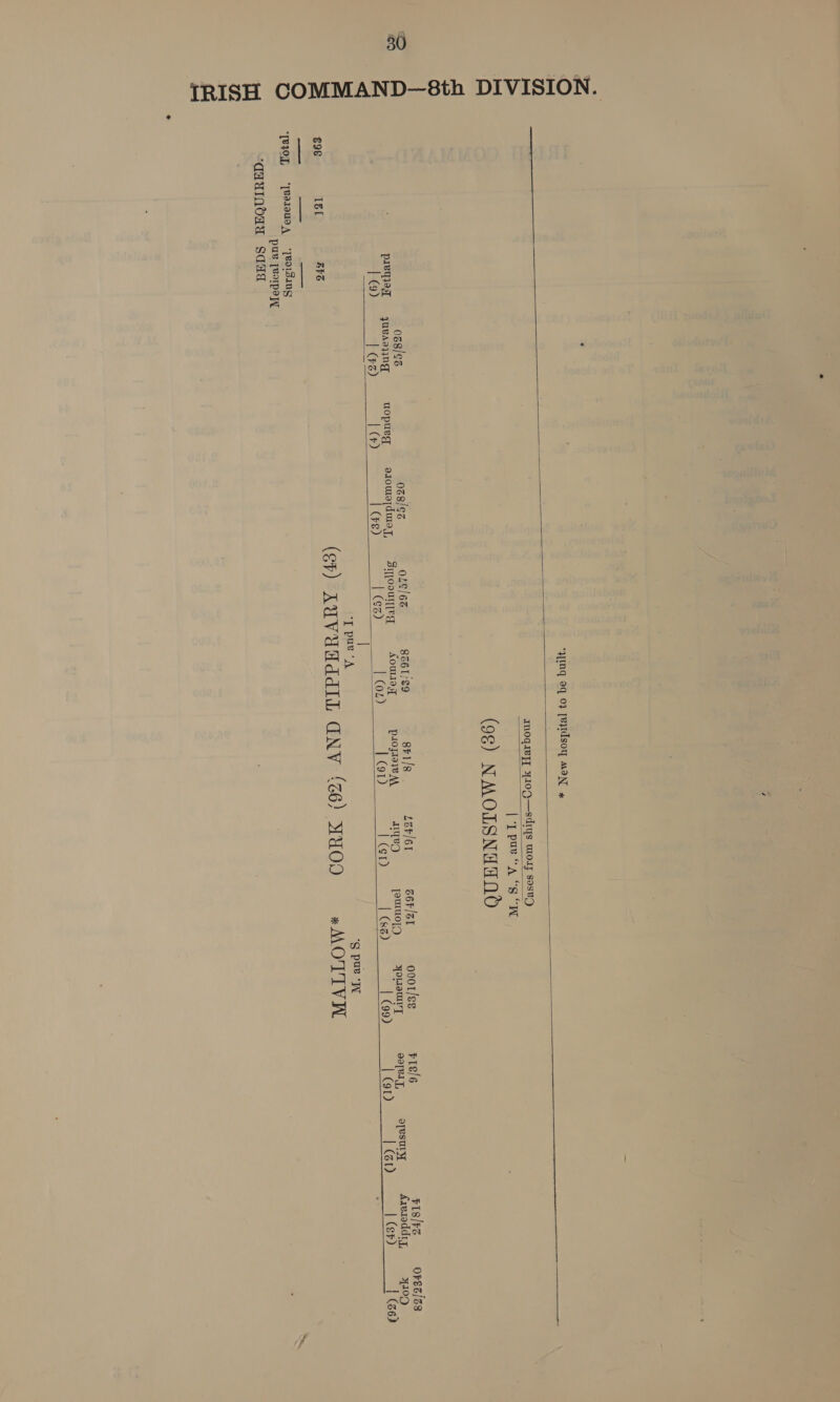 IRISH COMMAND—8th DIVISION. ‘yImq oq 07 [Bydsoy MAAN  moqiey{ YIOO—Ssdrys wos soseyy  (9¢) NMOLSNATNO    068/62 028/82 OLE/6% 8Z61/E9 8r1/8 . 124/61 oral o00t/ee F1¢/6 F18/F% OF8e/Z8 plvyyeT yuvasdyng uopueg oedowmeldmeay, Sjoour[ee Sow pLOfaioye AA Lye jouUo[D yoLeuvys 9oTvl J, ayesuly Axeroddry, Y109 1 @) | G2) | (+) | Ge) I(sz) ssf on) | oD | (1) | (wa) | (99) | Gv) | Gv | (er) | (ze) Bi 7 ee ee ee ‘T pue A ( ‘S pue N ee GLH (ep) AUVUAddIL GNV (26) WHOO =*MOTIVN ‘Tey, ‘[waraueA = “]eOISaNg pus [Bolpeayl ‘qauindad Saad