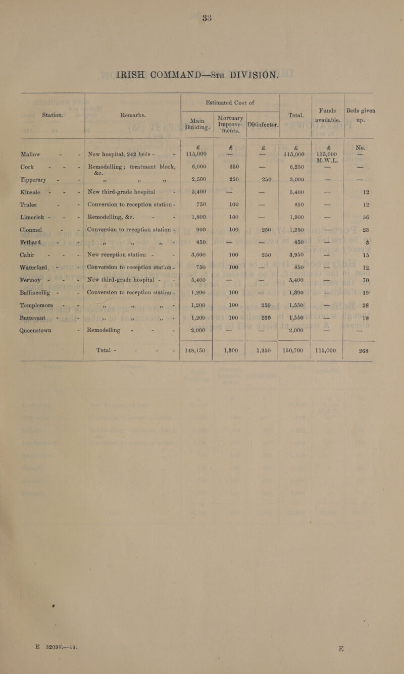 Bo              Station. Remarks. Total. bck’ yh 2 ekg Main Mortuary ‘ available, up. Building. pears Disinfector. £ £ £ £ £ No Mallow - New hospital, 242 beds - ~ | 115,000 — a 115,000 115,000 “8 | M.W.L Cork - Remodelling; treatment block, | 6,000 250 — | 6,250 = isa Tipperary = a fe oe 2,500 250 250 3,000 — —_— Kinsale - New third-grade hospital - 5,400 — aan 5,400 a 12 Tralee - Conversion to reception station - | 750 100 — 850 — 12 Limerick - Remodelling, &amp;c. - - | 1,800 100 = 1,900 — 56 Clonmel Conversion to reception station - 900 100 250 1,250 oe 23 Fethard - ape. 5 }, 71 450 = _ 450 saan 3 Cahir = New reception station - = 8,600 100 250 3,950 ae 15 Waterford. - Conversion to reception station - 750 100 —— 850 = 12 Fermoy - New third-grade hospital - - 5,400 — _ 5,400 | — 70 Ballincollig - Conversion to reception station - 1,200 100 a 1,300 | — 19) Templemore 5 43 aoe es 1,200 100 250 1,550 > 28 Buttevant - 4s a 5 pas 1,200 100 250 1,550 + ae 18 Queenstown Remodelling - - - 2,000 — _ 2,000 — —~ Total - - - - 148,150 1,300 1,250 | 150,700 | 115,000 268    