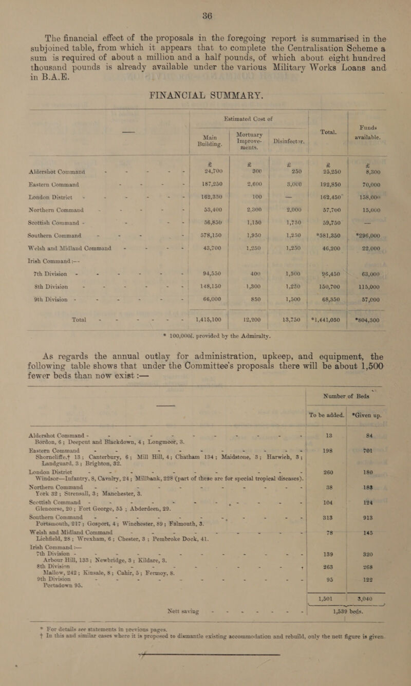 The financial effect of the proposals in the foregoing report is summarised in the subjoined table, from which it appears that to complete the Centralisation Scheme a sum is required of about a million and a half pounds, of which about eight hundred thousand pounds is already available under the various Military Works Loans and in B.A.E. FINANCIAL SUMMARY.     —————_—_—__—~ - Funds ne ) Main | hob a Disinfector | a spiabie, | Building. | cane | : “i g pons] Bi ig £ ele Aldershot Cammand . 5 - = > ) 24,700 300 ) 250 25,250 8,300 Eastern Command - - - - | 187,250 2,600 3,000 | 192,850 | 70,000 London District = -- - - = . - 162,350 | 100 ) — ) 162,450° | 158,000 Northern Command ~ - . - - 58,400 | 2.300 . 2,000 | 57,700 | 15,000 Scottish Command - - = - | 56,850 / 1,150 | 1,750 59,750 | — Sousbine ‘Goumnak o i : q 578,150 | 1,950 1,250 *581,350 *296,000 Welsh and Midland Command —- - ~ WS 43,700 . 1,250 | 1,250 46,200 | 22,000 Irish Command —- | 7th Division - - - - - - 94,550 400 | 1,500 96,450 { _ 63,000 Sth Division : : ; - +1 148,150 1,300 | 1,250 | 150,700 | 115,000 9th Division - : ; : : 66,000 850 1,500 | 68,350 | 87,000 Total - - - - - - 1,415,100 | 12,200 13,750 | *1,441,050 *804,300 j | | * 100,002, provided by the Admiralty.  As regards the annual outlay for administration, upkeep, and equipment, the following table shows that under the Committee's proposals there will be about 1,500 fewer beds than now exist :— | -- Number of Beds ; ) To be added. *Given up. Lt B ae i ST ae se. &amp; : :   Aldershot Command - . - - - - - - - - - 13 ; 84 Bordon, 6; Deepeut and Blackdown, 4; Longmoor, 3. | } Kastern Command - = - - - - . = = =} 198 701 Shorncliffe.t¢ 18; Canterbury, 6; Mill Hill, 4; Chatham 184; Maidstone, 3; Harwich, 3; Landguard, 3; Brighton, 32. ) London District - - - - - - - - - =a 260 180 Windsor—Infantry, 8, Cavalry, 24; Millbank, 228 (part of these are for special tropical diseases). | Northern Command =s- - - = - - - - - - . 38 183. York 32; Strensall, 3; Manchester, 3. Scottish Command = - . - - - - = be - - : - 104 124 Glencorse, 20 ; Fort George, 55 ; Abderdeen, 29. Southern Command = - . = - - . -% - - - - 313 913 Portsmouth, 217; Gosport, 4; Winchester, 89; Falmouth, 3. Welsh and Midland Command - - - - - - - - - 1o a 145 Lichfield, 28 ; Wrexham, 6; Chester, 3 ; Pembroke Dock, 41. Irish Command :— Tth Division - - - - - - - - . - - - 139 320 Arbour Hill, 135; Newbridge, $3; Kildare, 3. Sth Divisicen . - - - - - . - - - + | 263 ; 268 Mallow, 242; Kinsale, 8; Cahir, 5; Fermoy, 8. . 9th Division - - - - - - - - - - -| 95 122 Portadown 95. ) | 1,501 |} S$,040 Nett saving - - = - = : - | 1,539 beds.  * For details see statements in previous pages. t+ In this and similar cases where it is proposed te dismantle existing accommodation and rebuild, only the nett figure is given. BP) SMe RE ee So Sd es Re nn